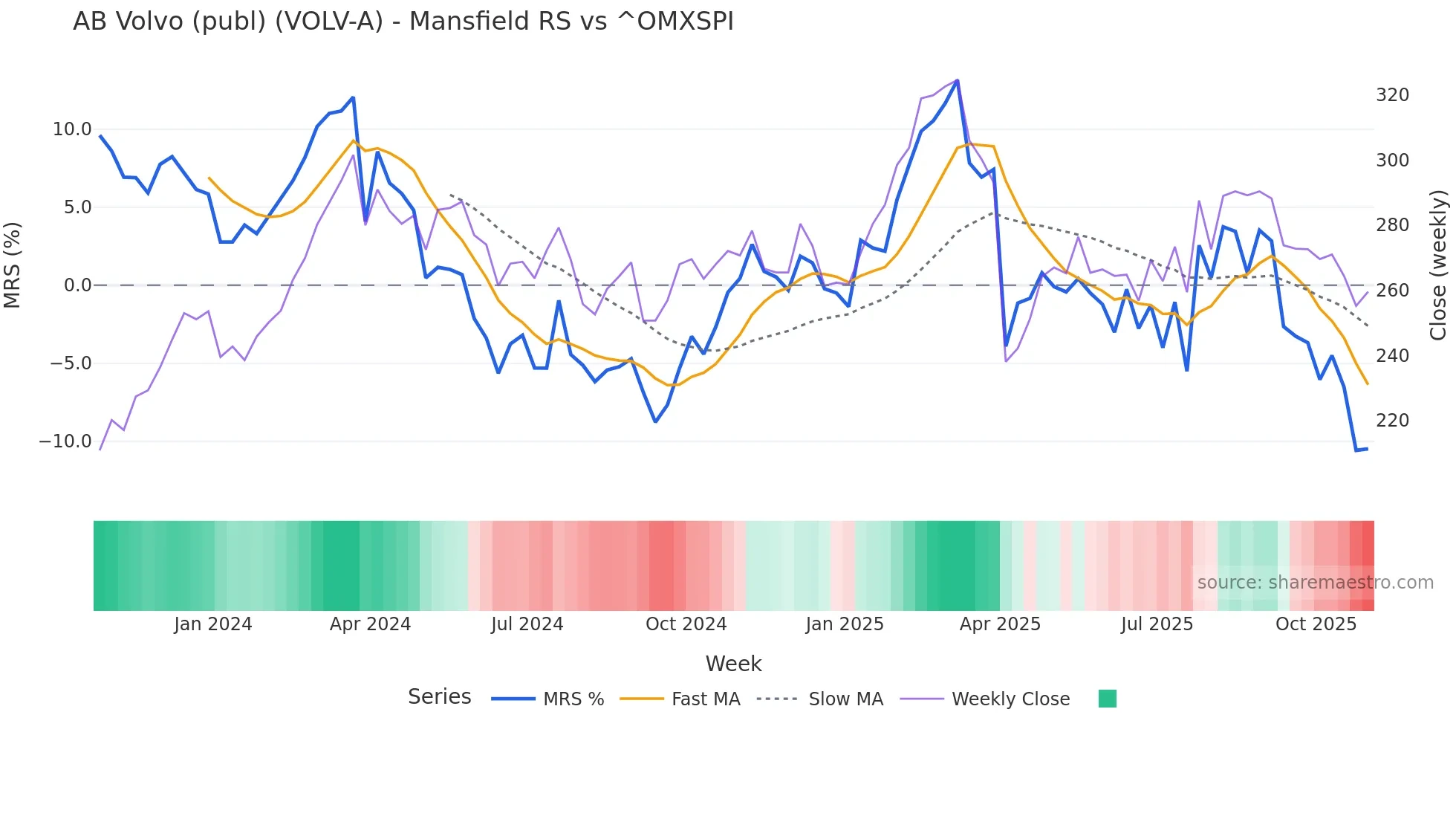 VOLV-A Mansfield Relative Strength chart