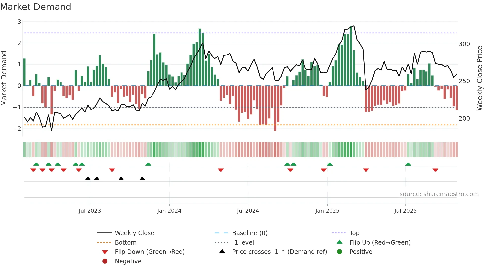 VOLV-A weekly Market Demand chart