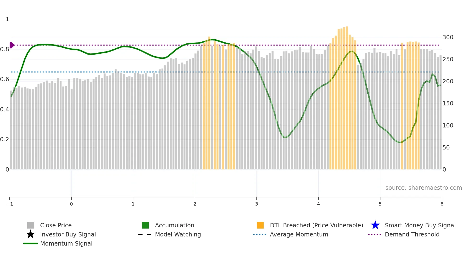 VOLV-A weekly Smart Money chart