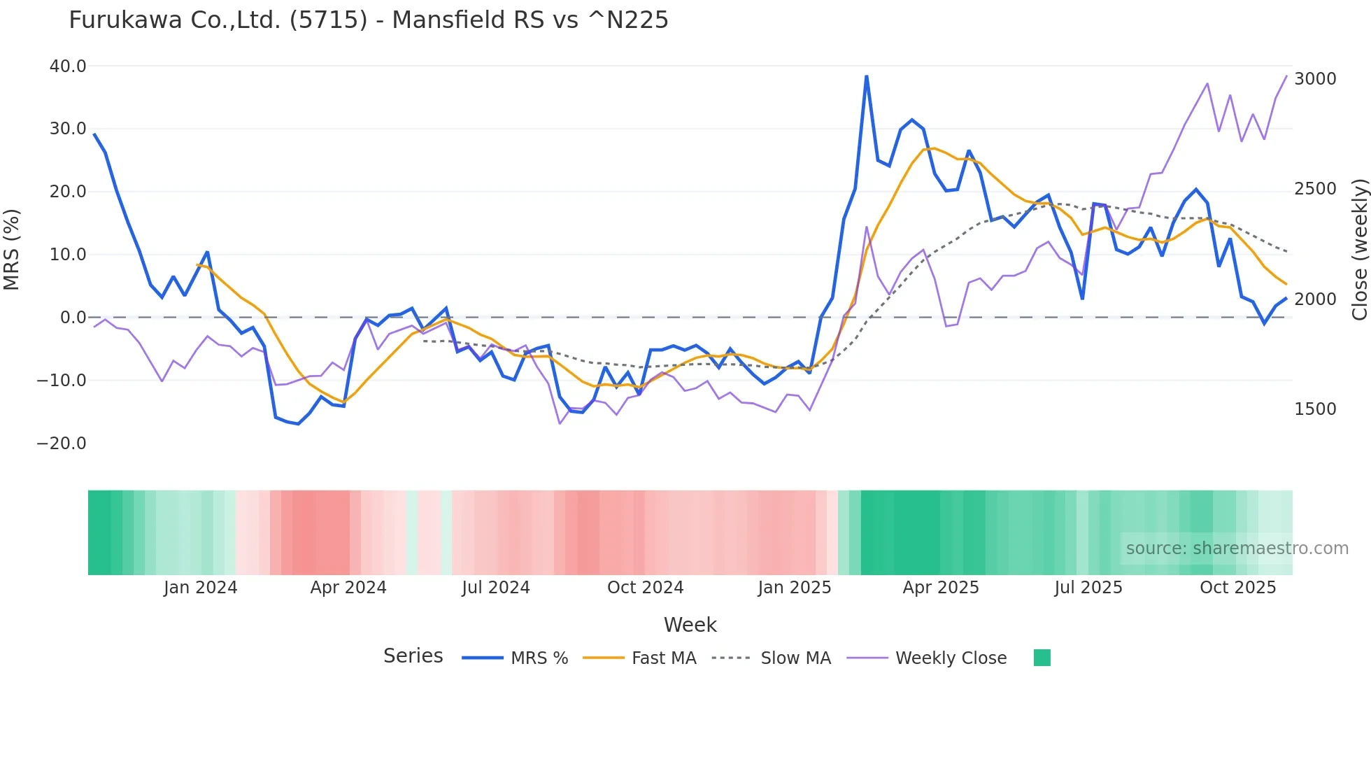 5715 Mansfield Relative Strength chart