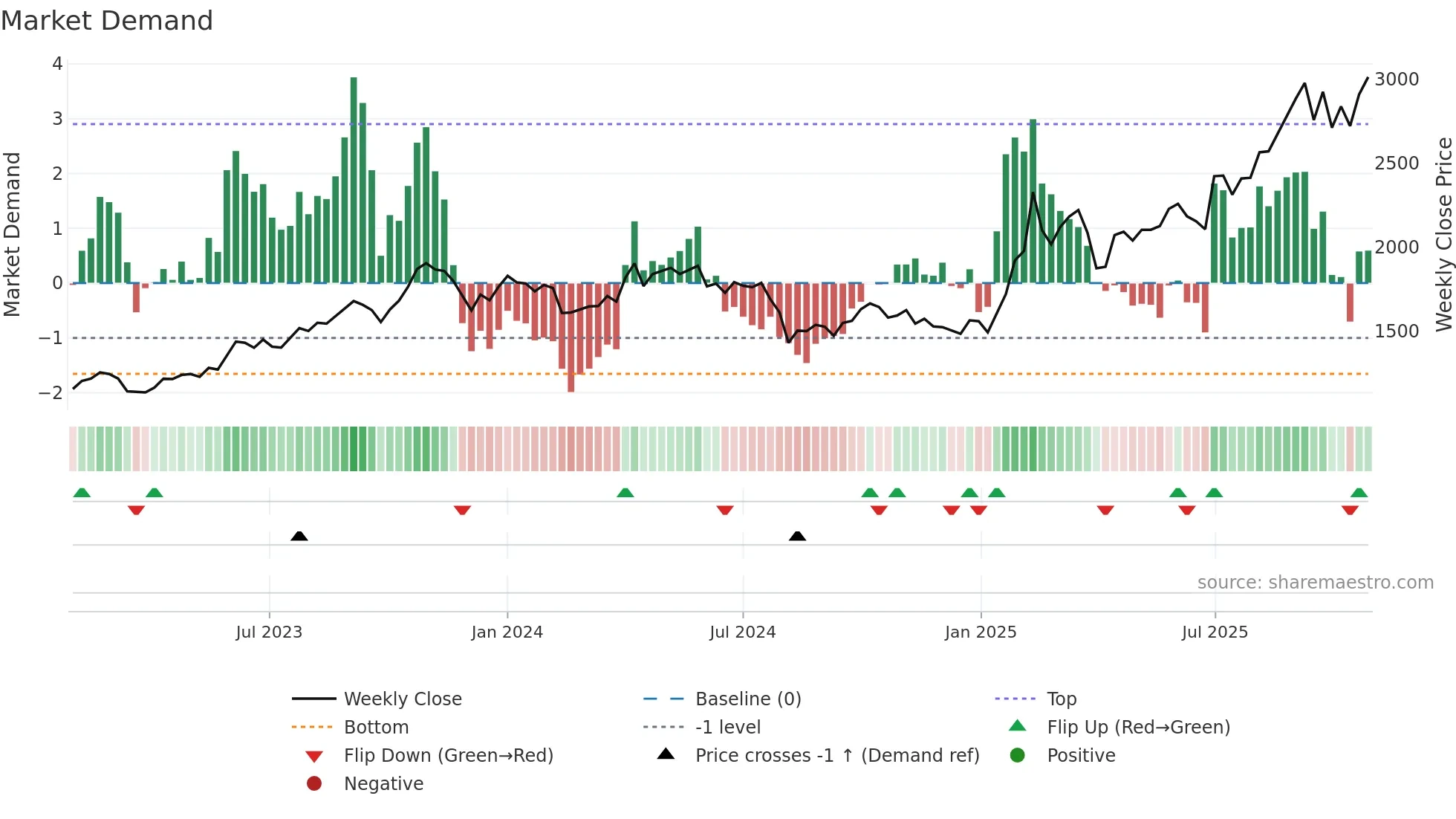5715 weekly Market Demand chart