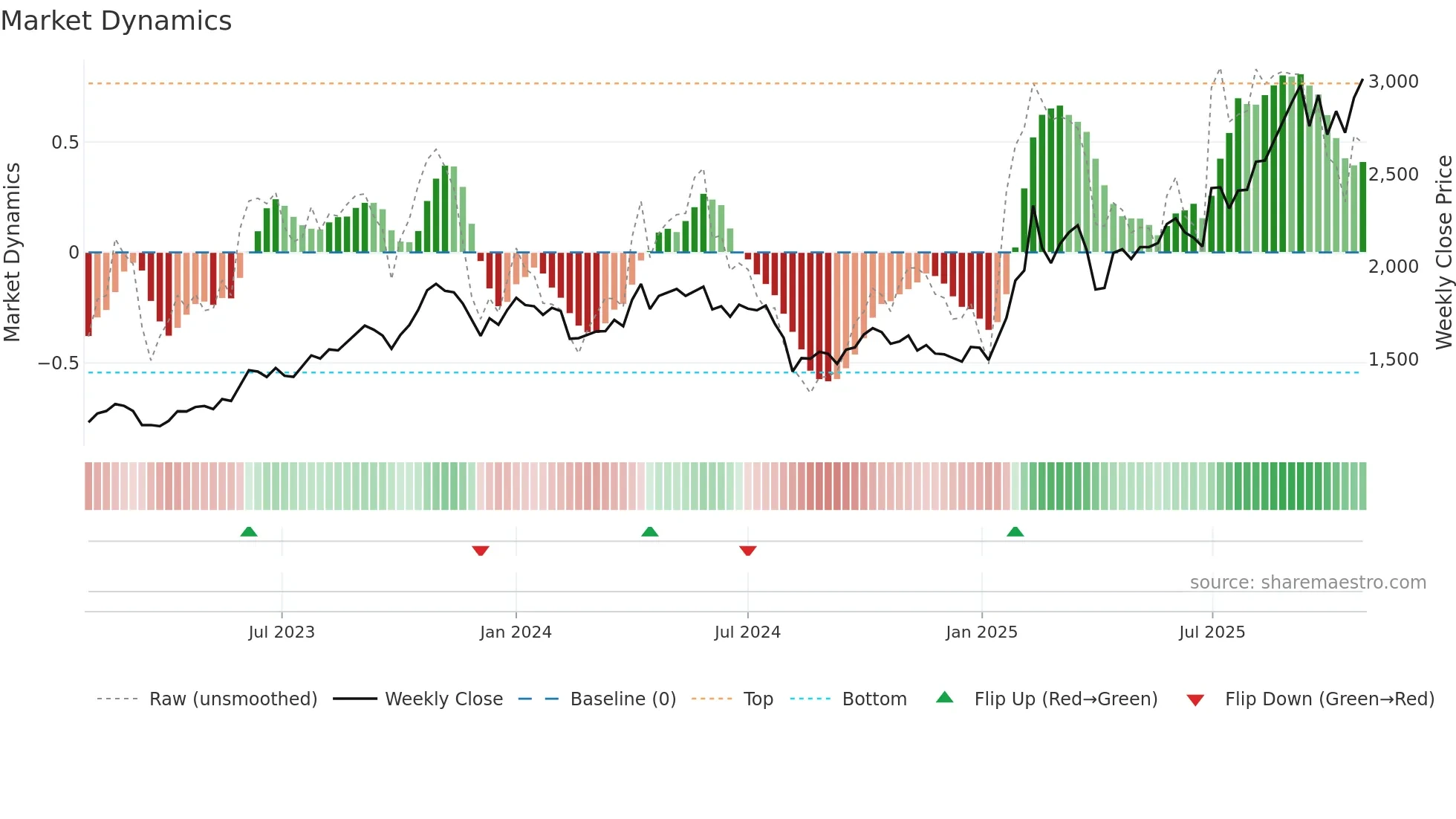 5715 weekly Market Dynamics chart