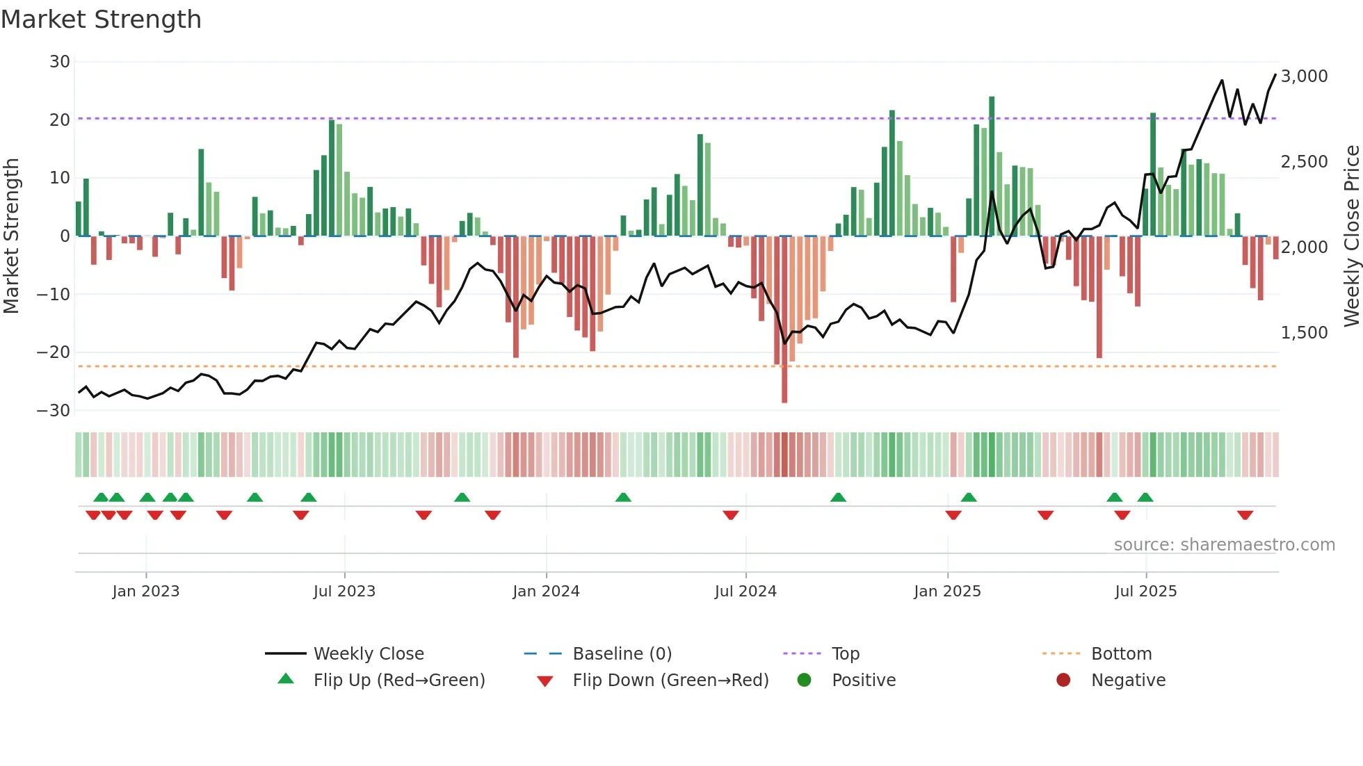 5715 weekly Market Strength chart
