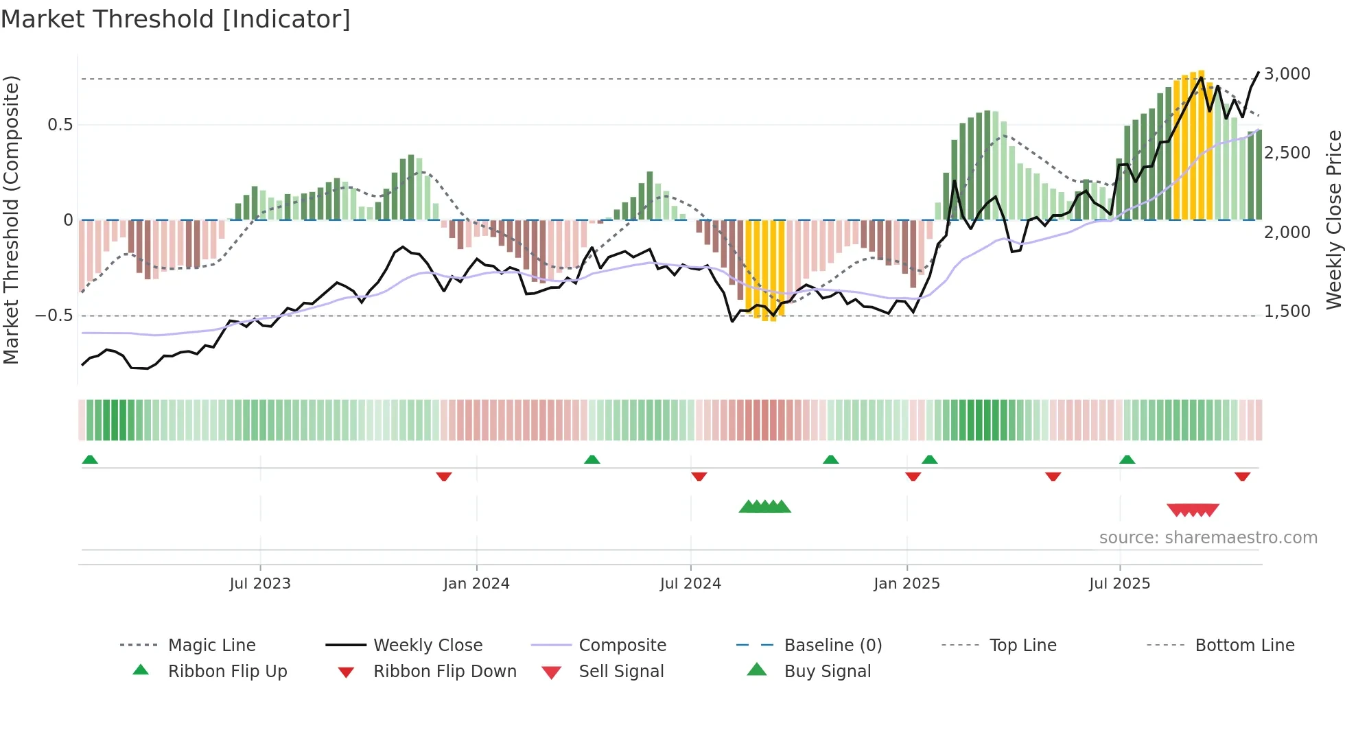5715 weekly Market Threshold chart