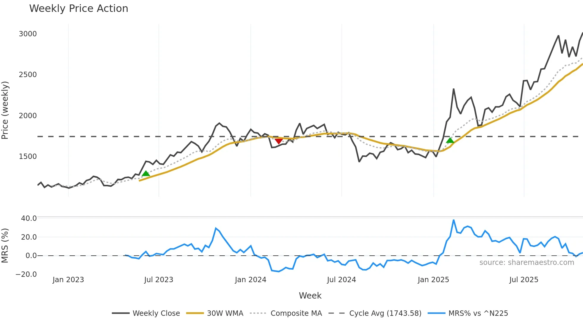 5715 weekly Price Action chart, closing 2025-10-27