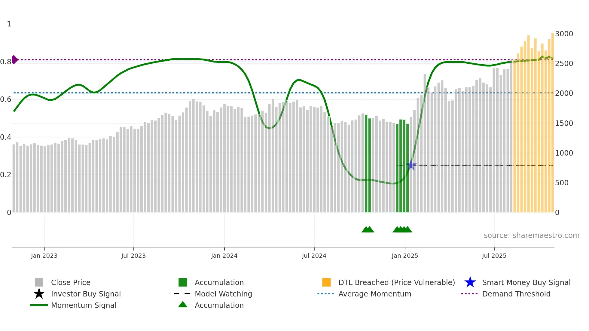5715 weekly Smart Money chart