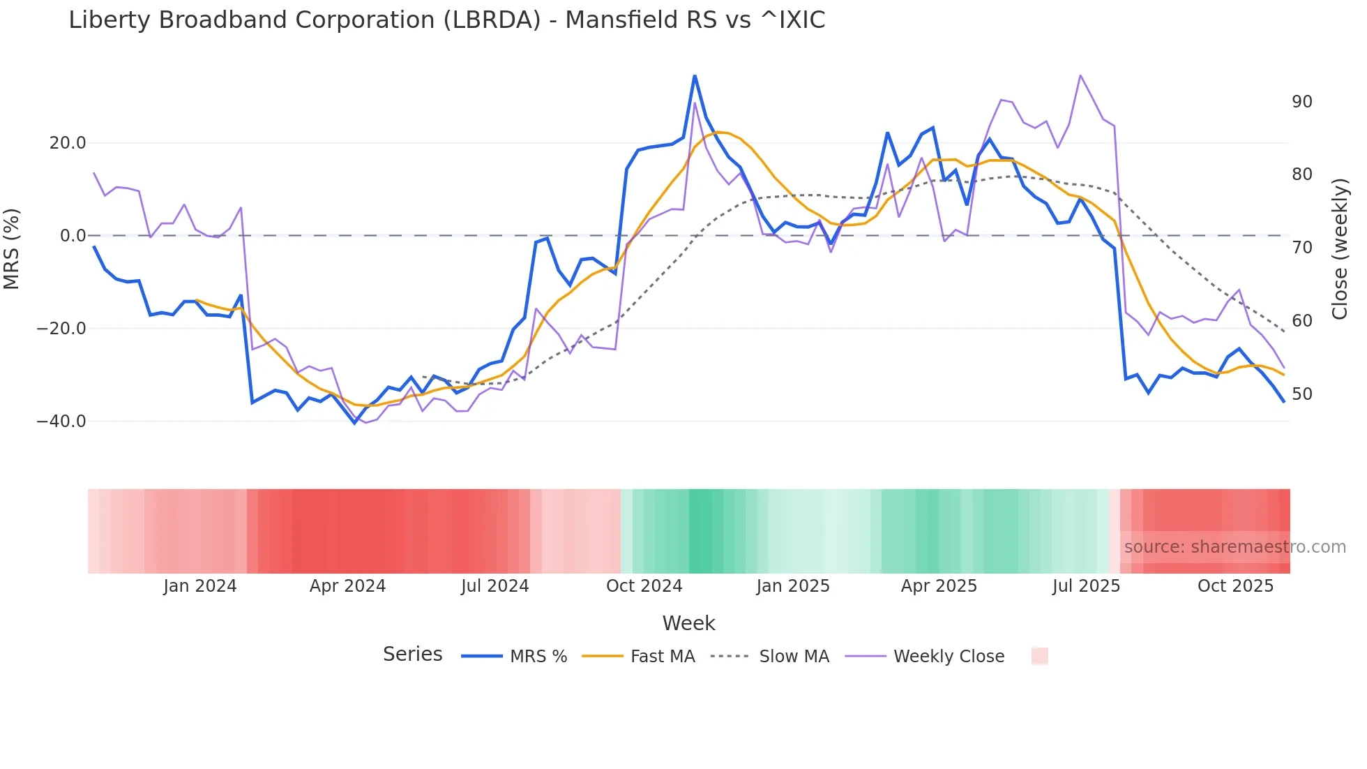 LBRDA Mansfield Relative Strength chart