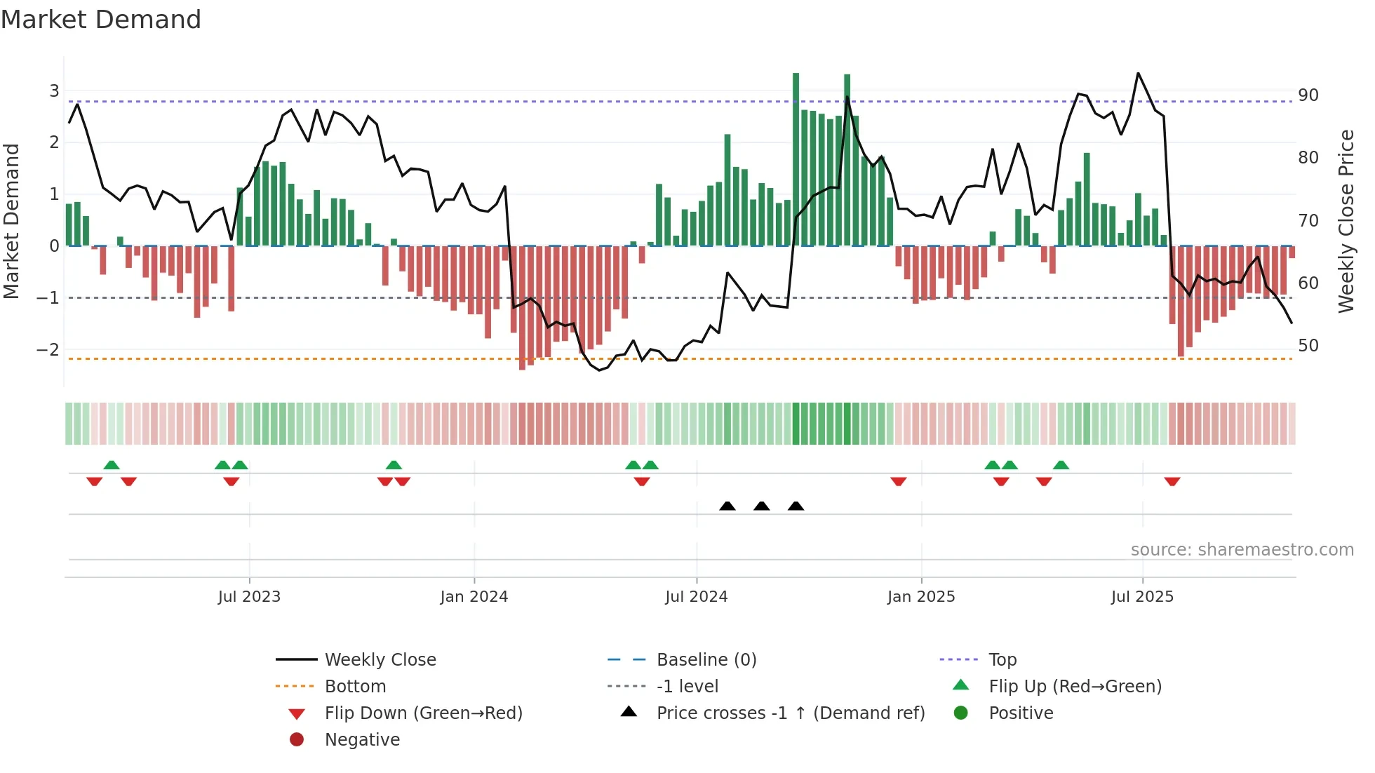 LBRDA weekly Market Demand chart