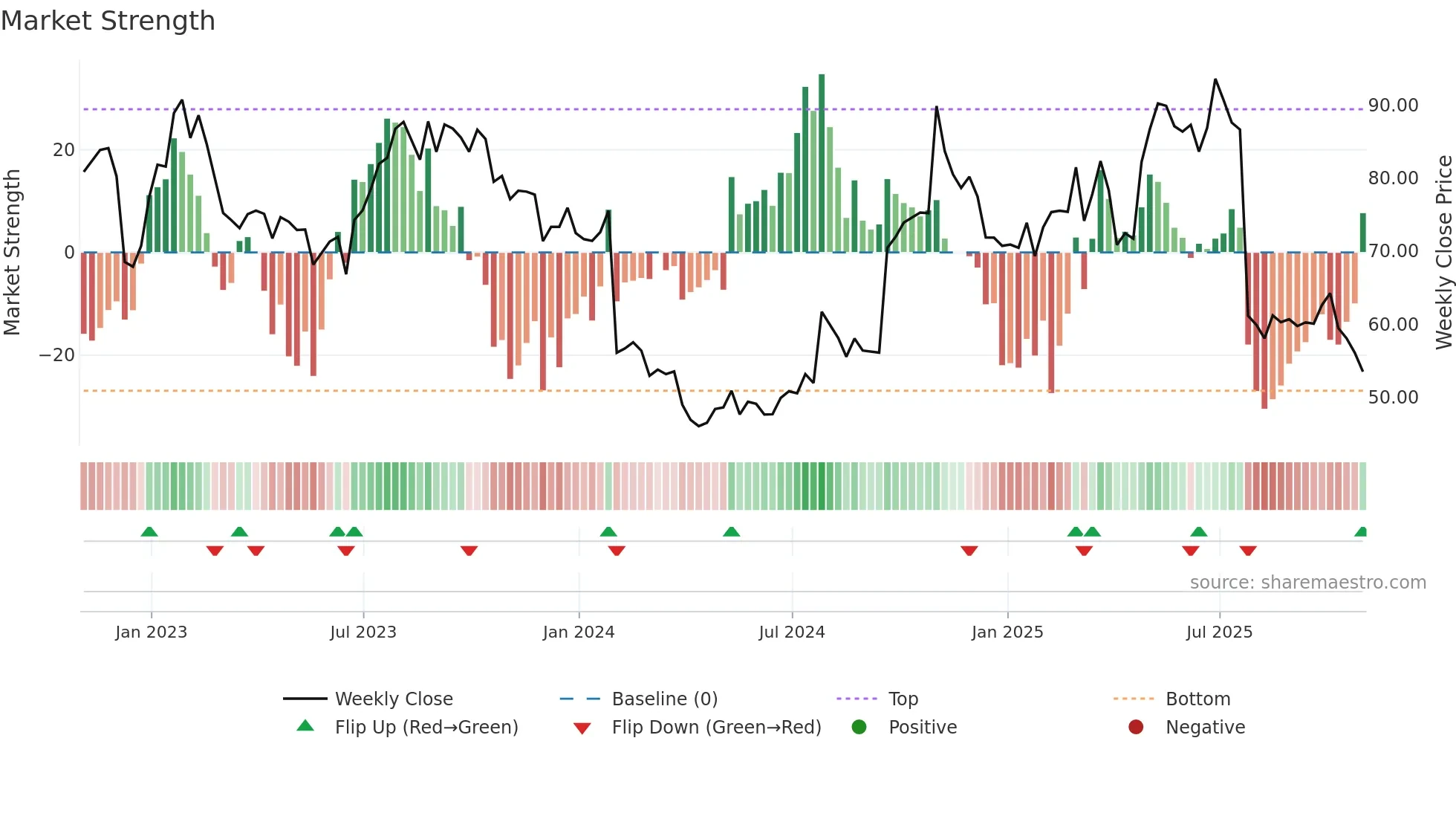 LBRDA weekly Market Strength chart