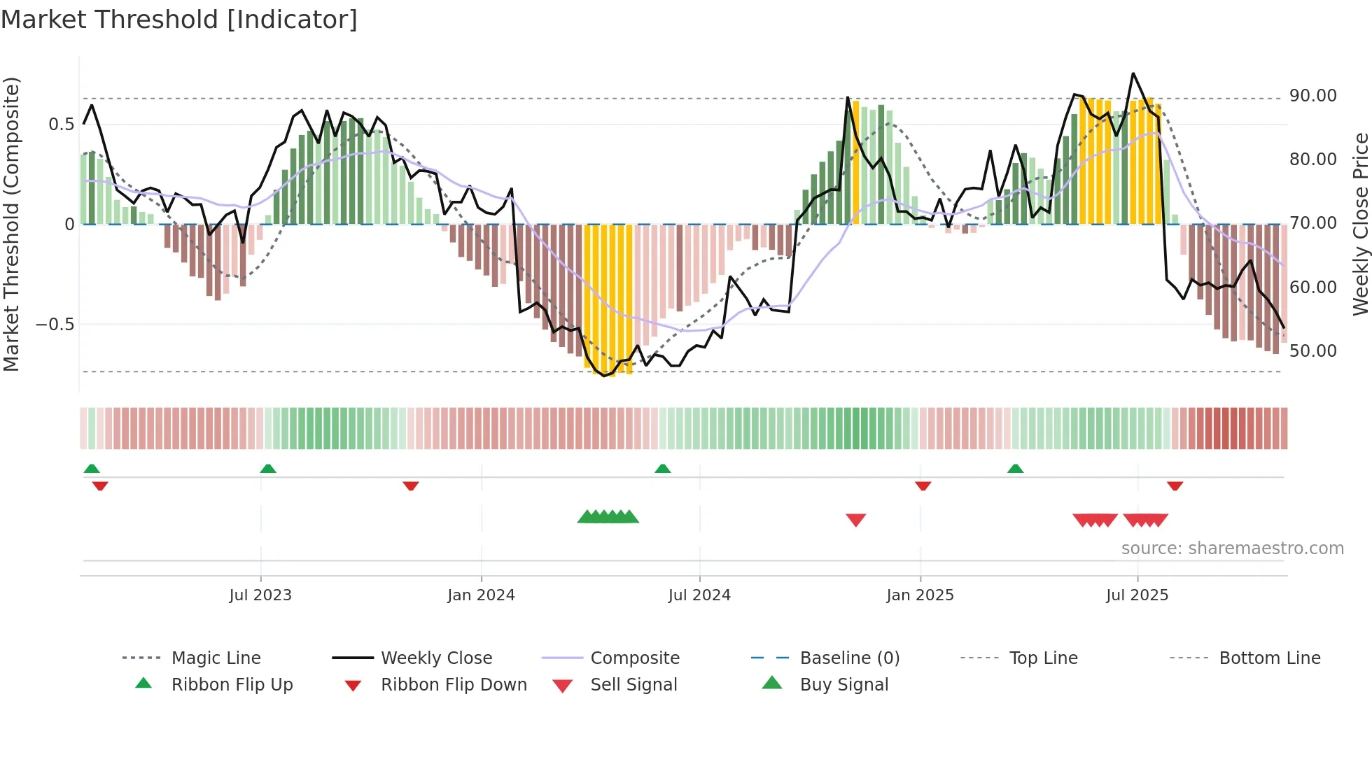 LBRDA weekly Market Threshold chart