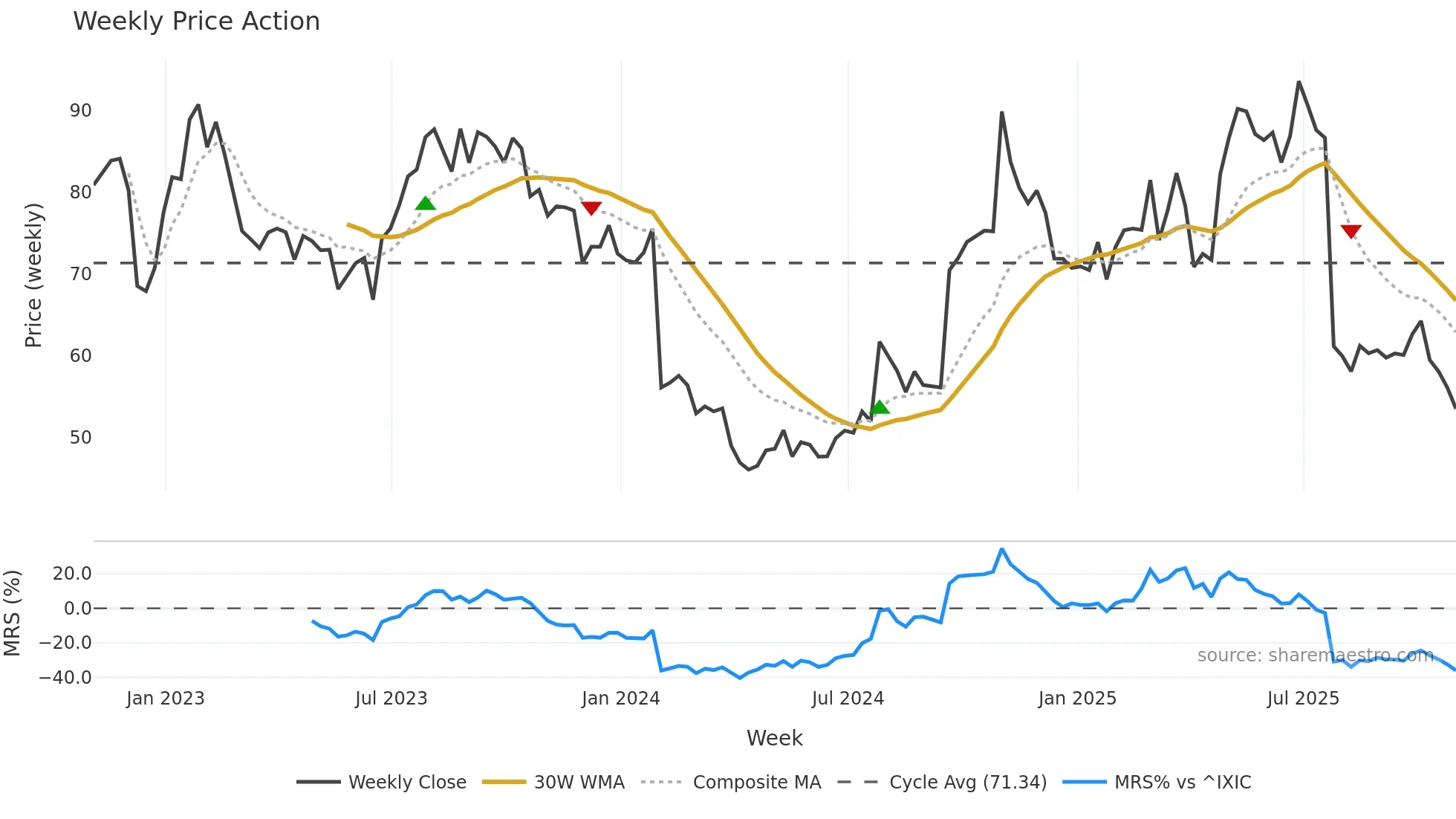 LBRDA weekly Price Action chart, closing 2025-10-31