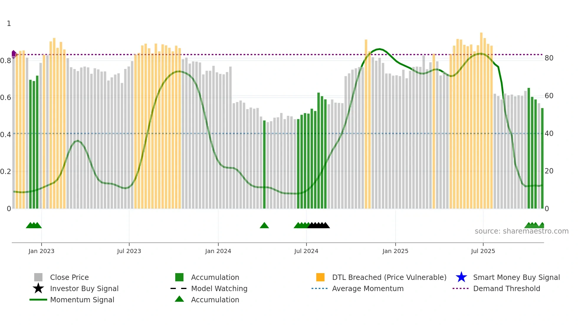 LBRDA weekly Smart Money chart
