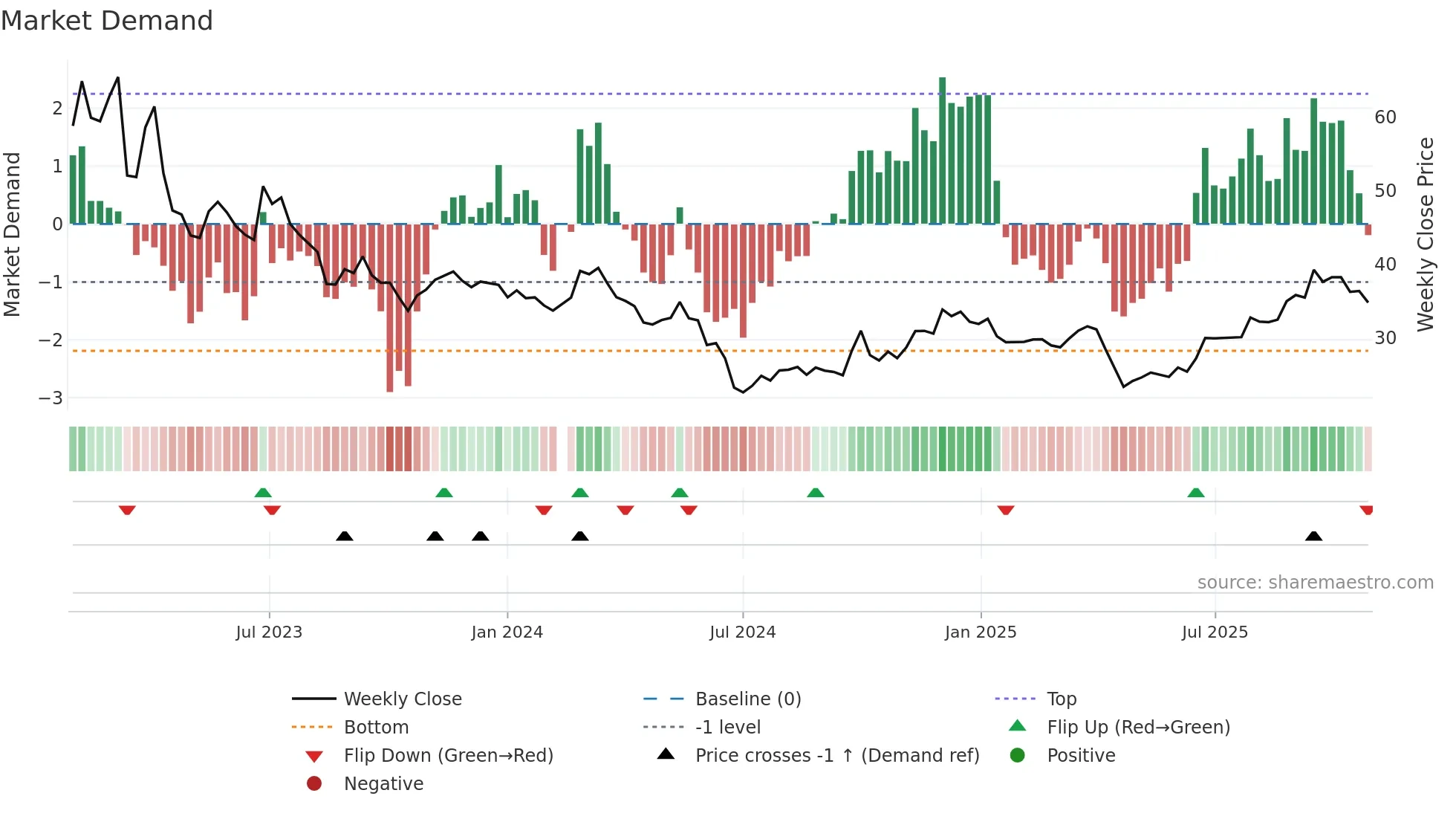 603255 weekly Market Demand chart