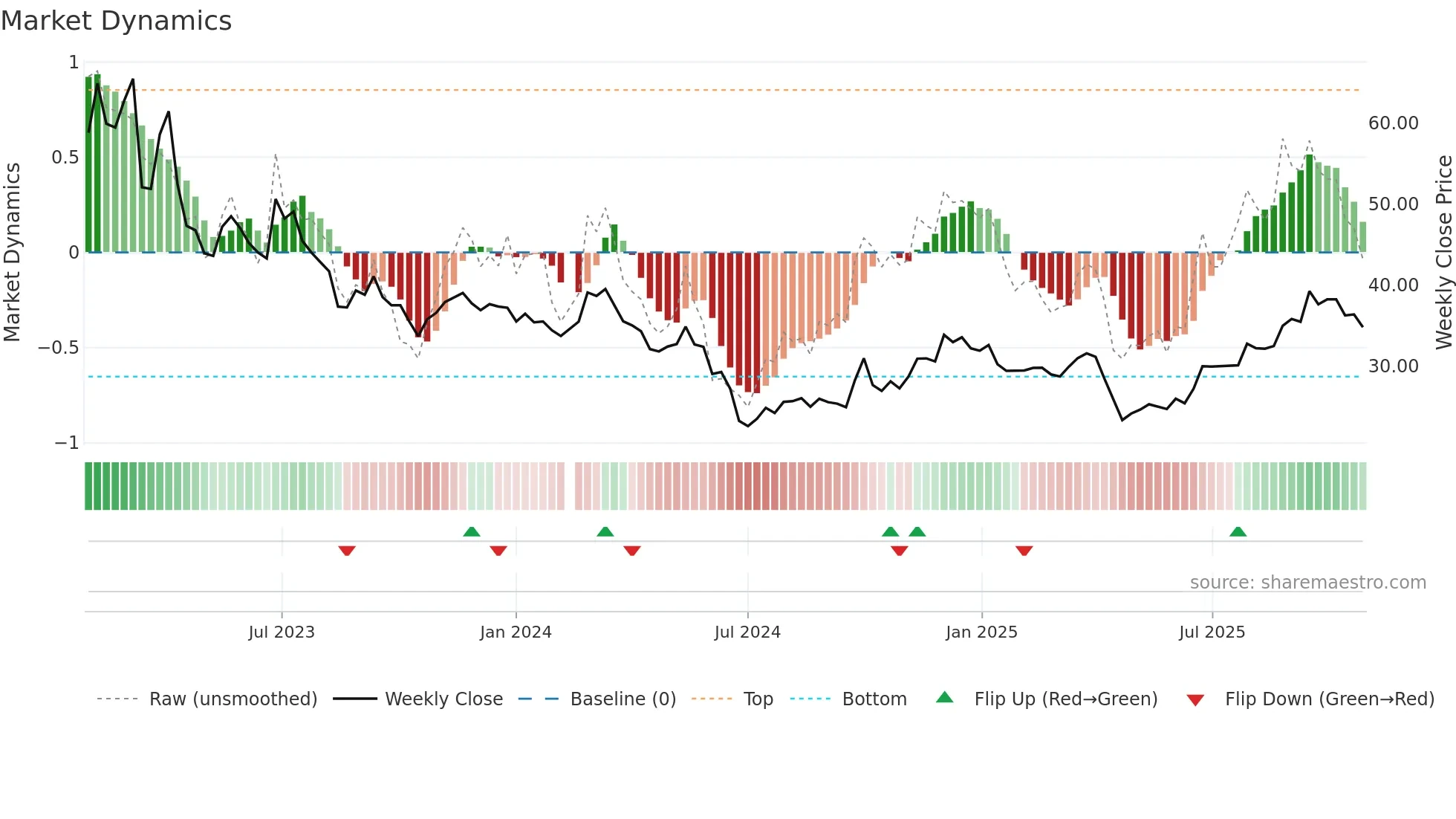603255 weekly Market Dynamics chart