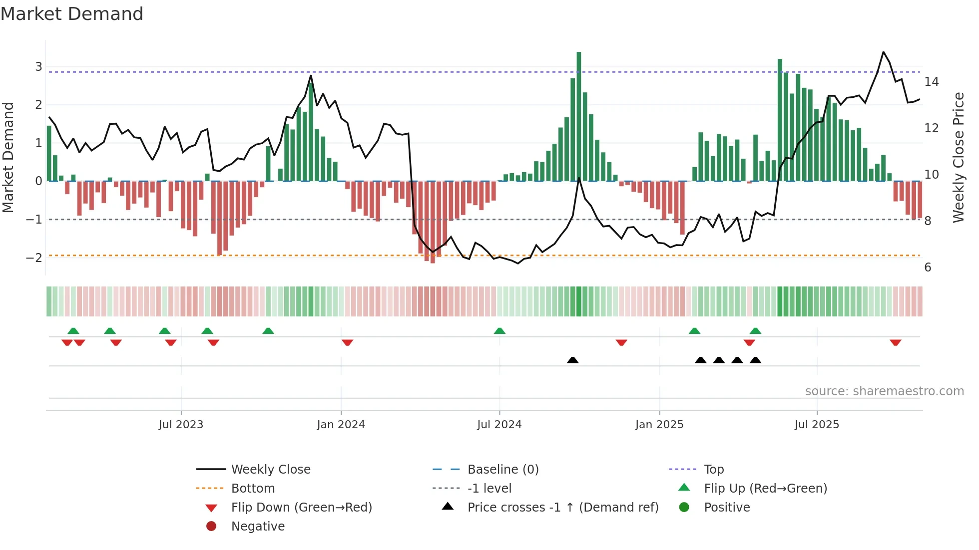 0867 weekly Market Demand chart