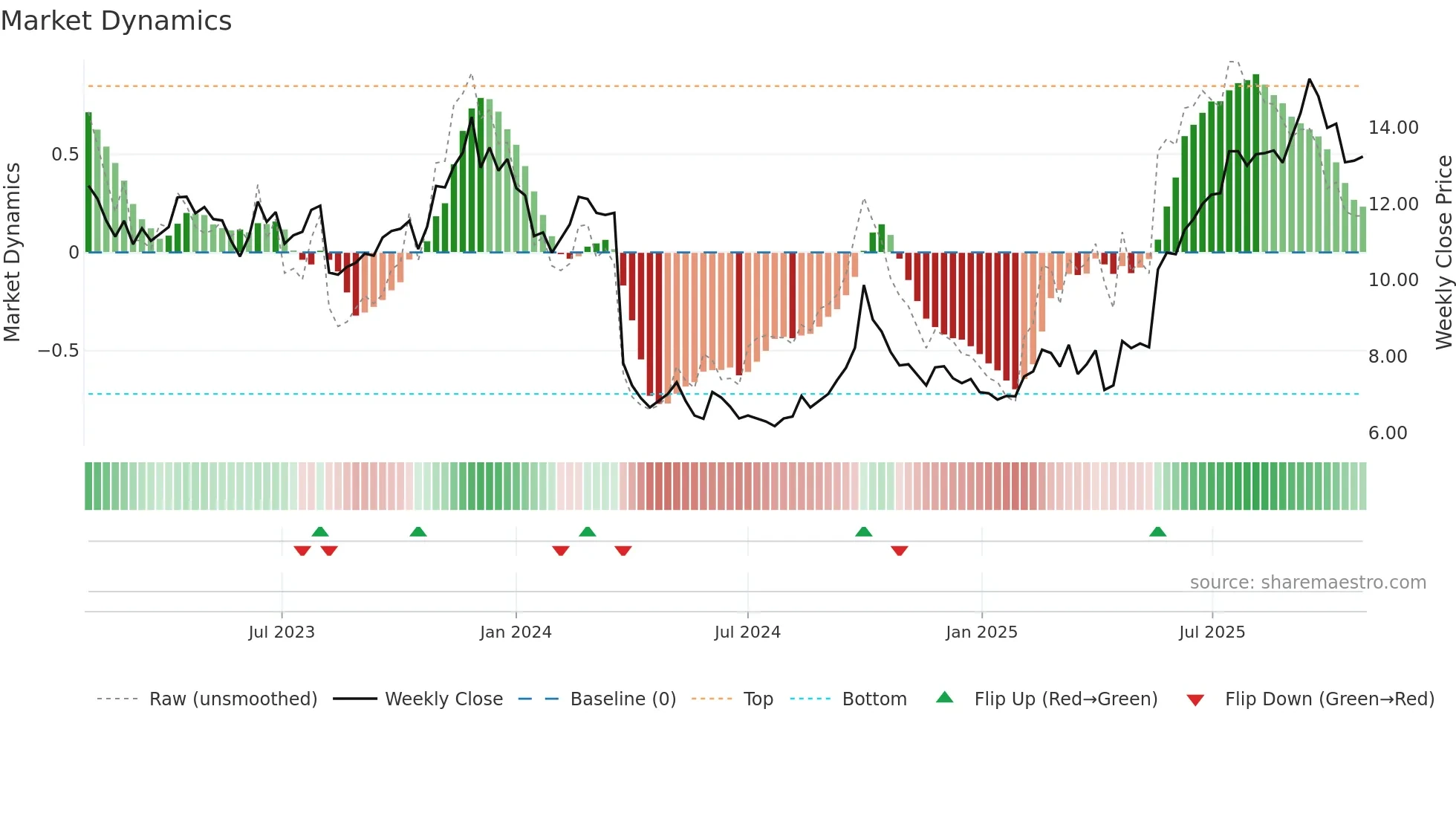0867 weekly Market Dynamics chart