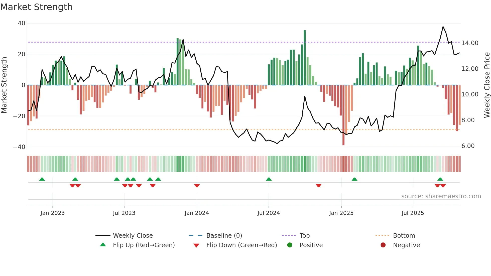 0867 weekly Market Strength chart