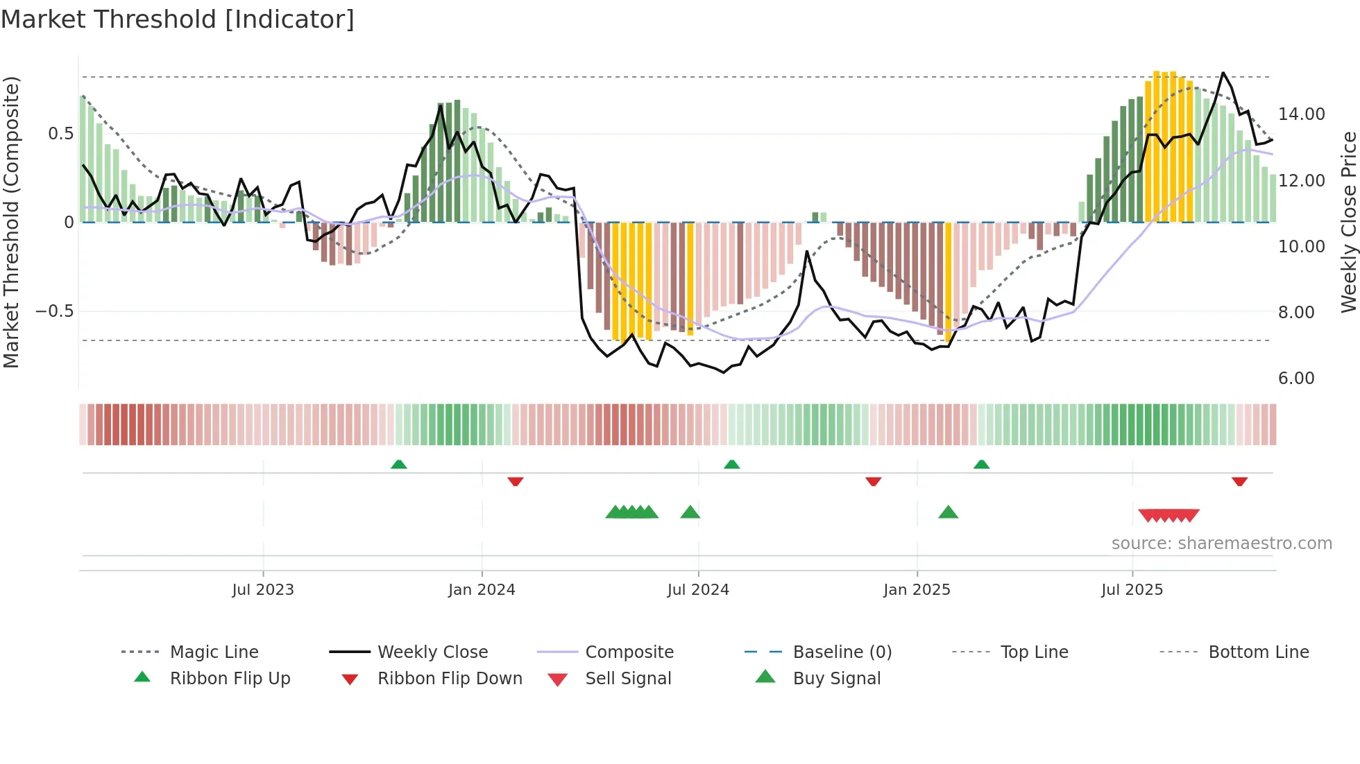 0867 weekly Market Threshold chart