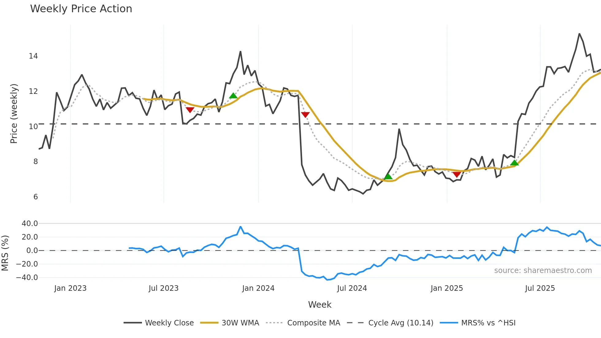 0867 weekly Price Action chart, closing 2025-10-27