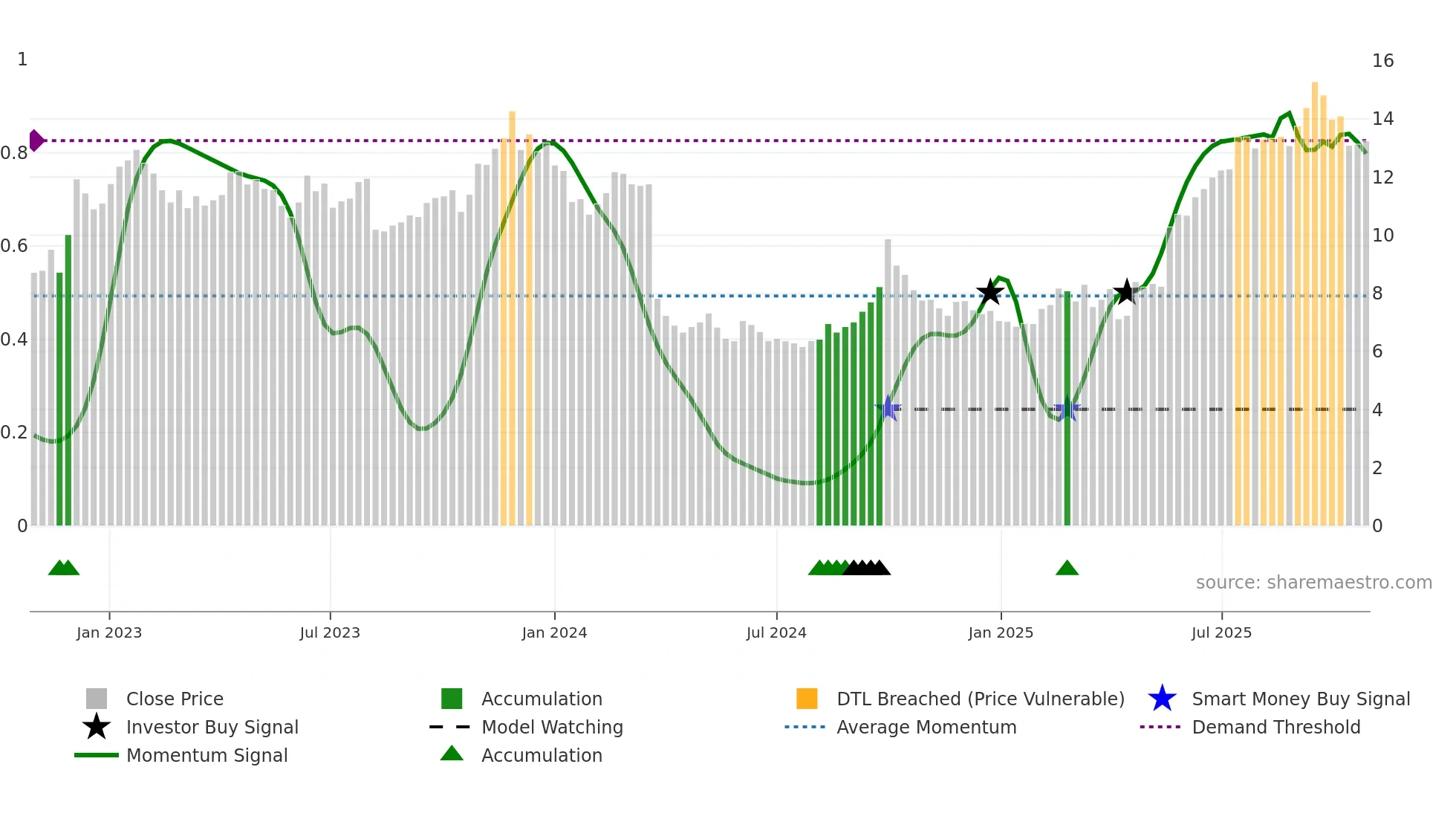 0867 weekly Smart Money chart