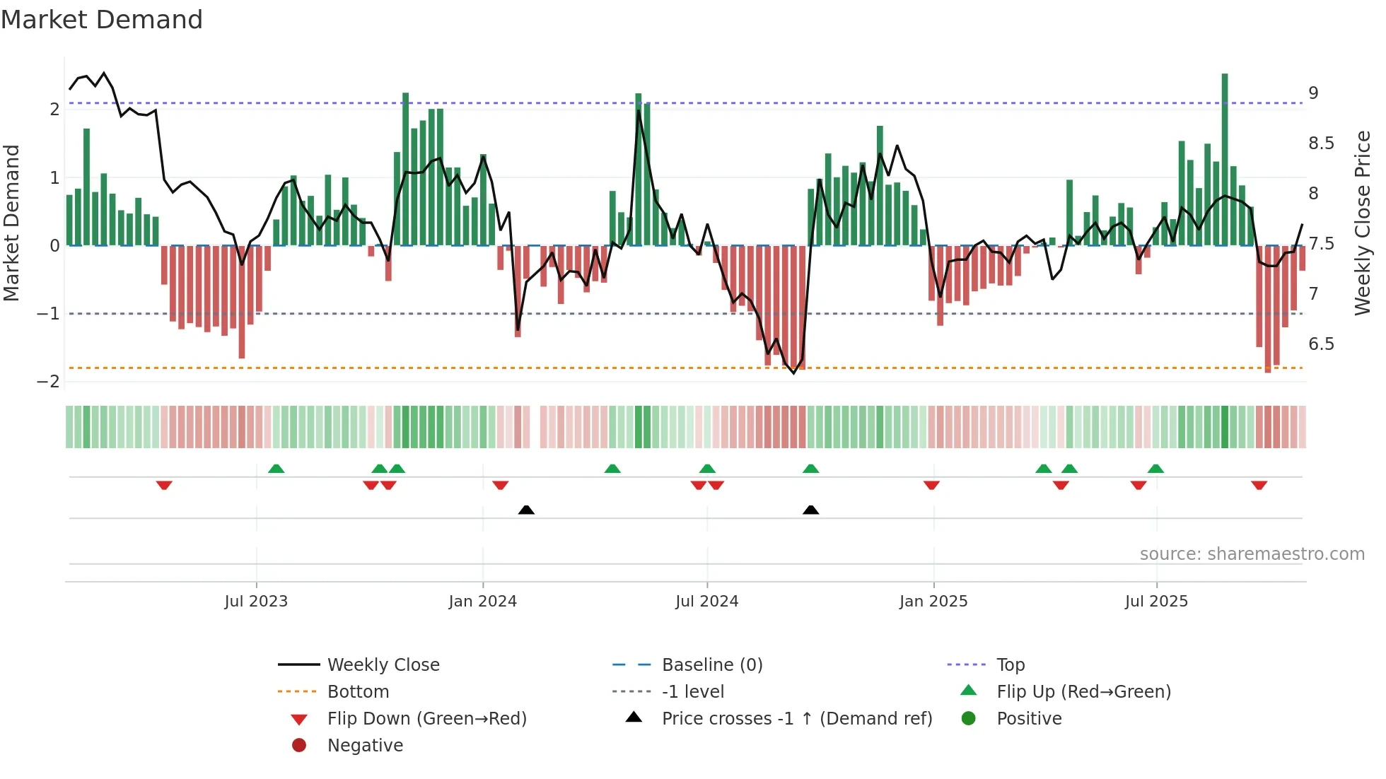 000990 weekly Market Demand chart