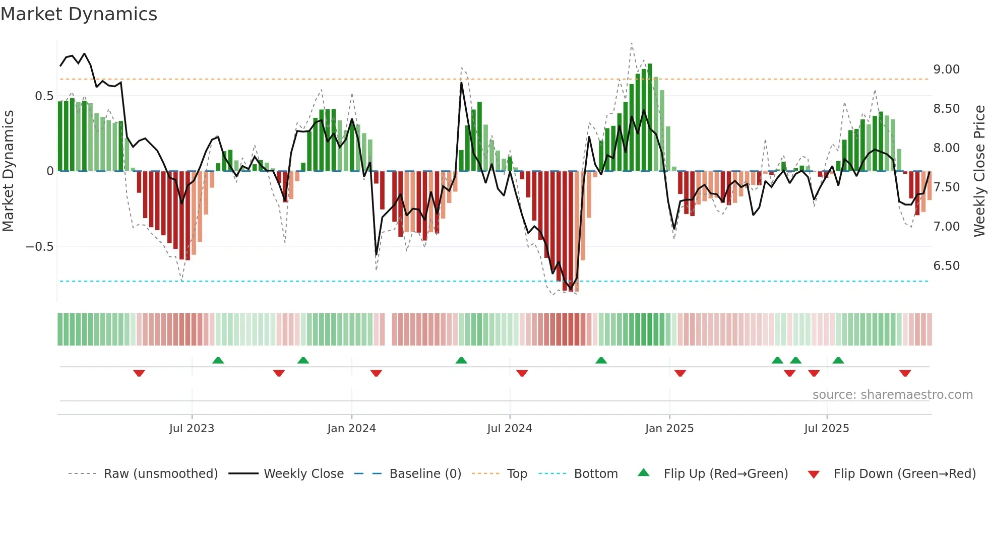 000990 weekly Market Dynamics chart
