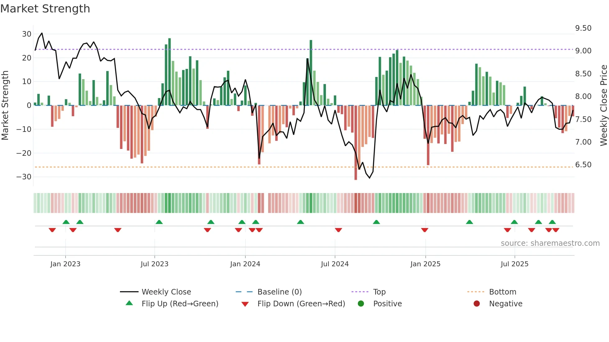 000990 weekly Market Strength chart