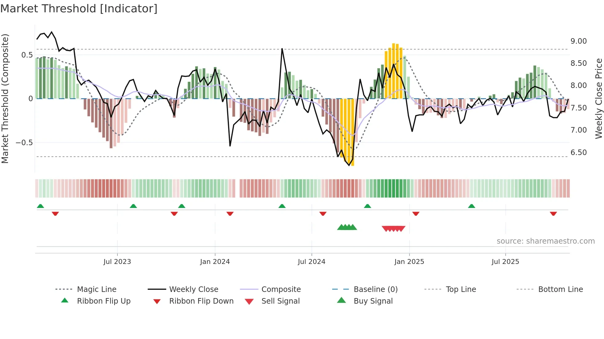000990 weekly Market Threshold chart