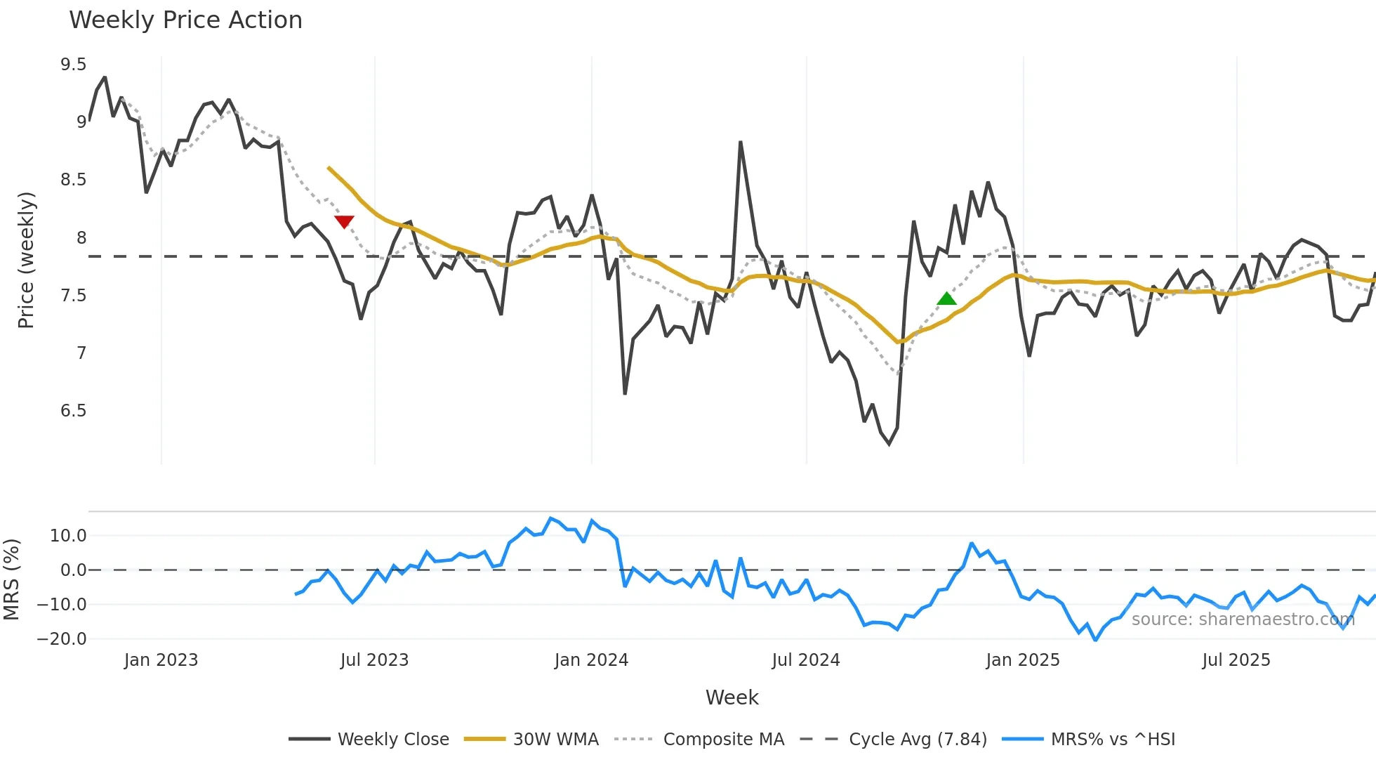 000990 weekly Price Action chart, closing 2025-10-27