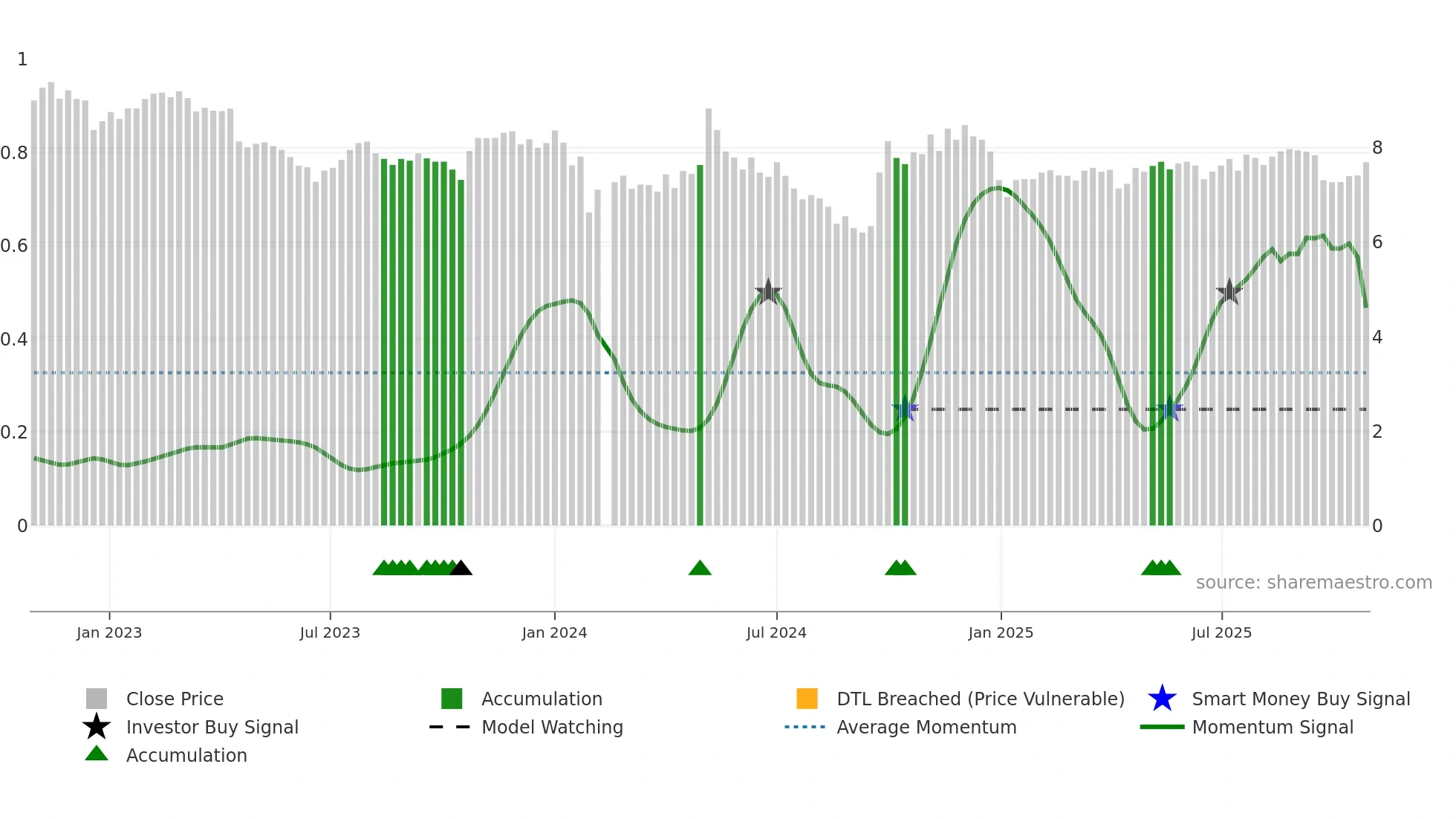000990 weekly Smart Money chart