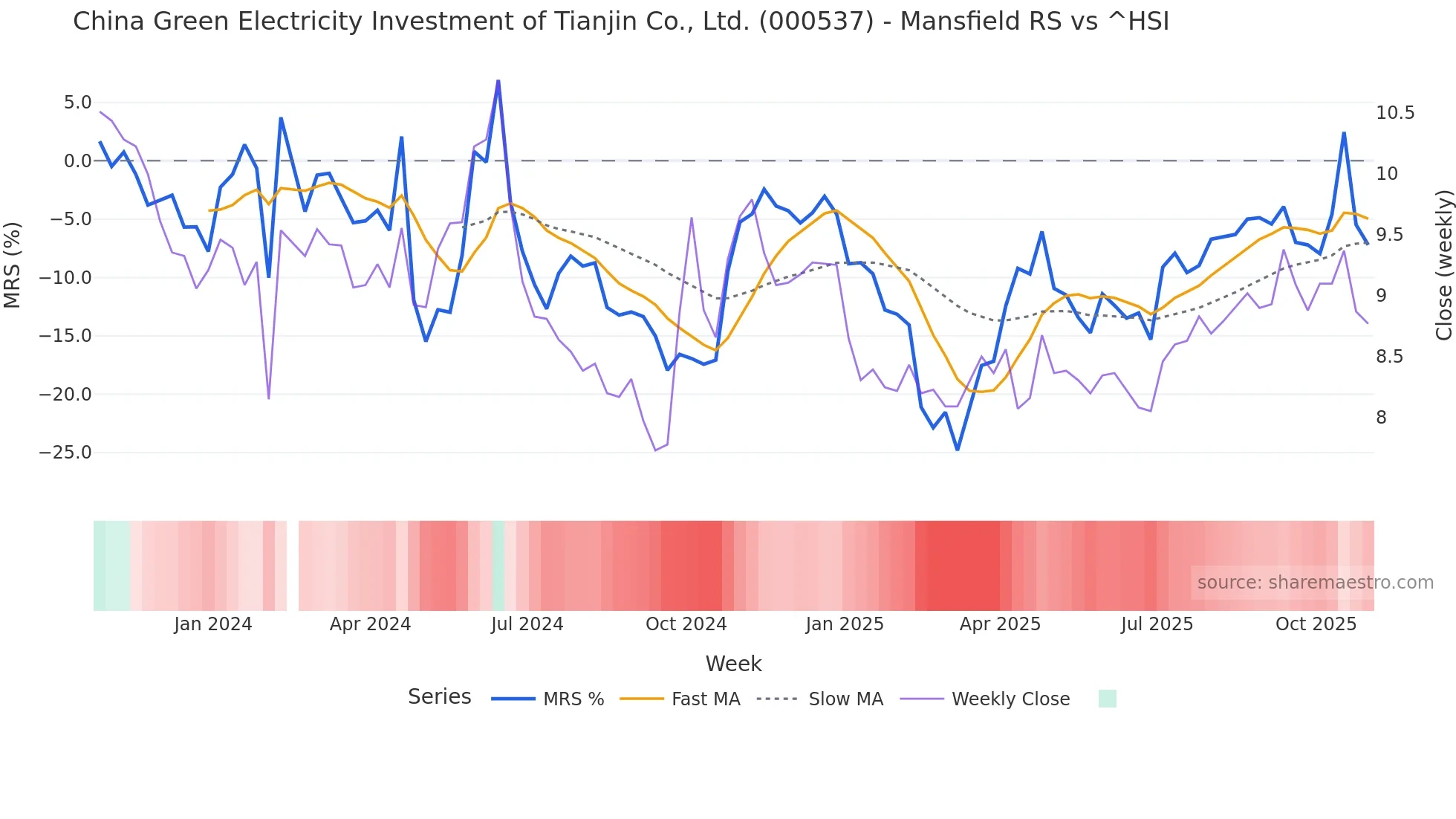 000537 Mansfield Relative Strength chart