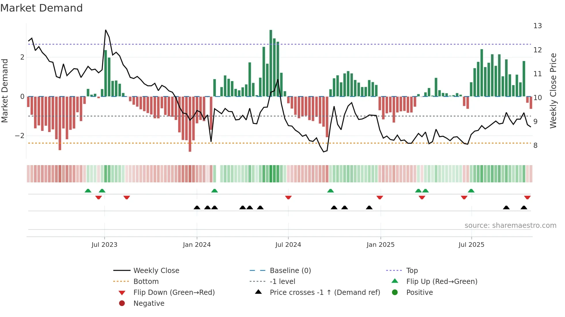 000537 weekly Market Demand chart