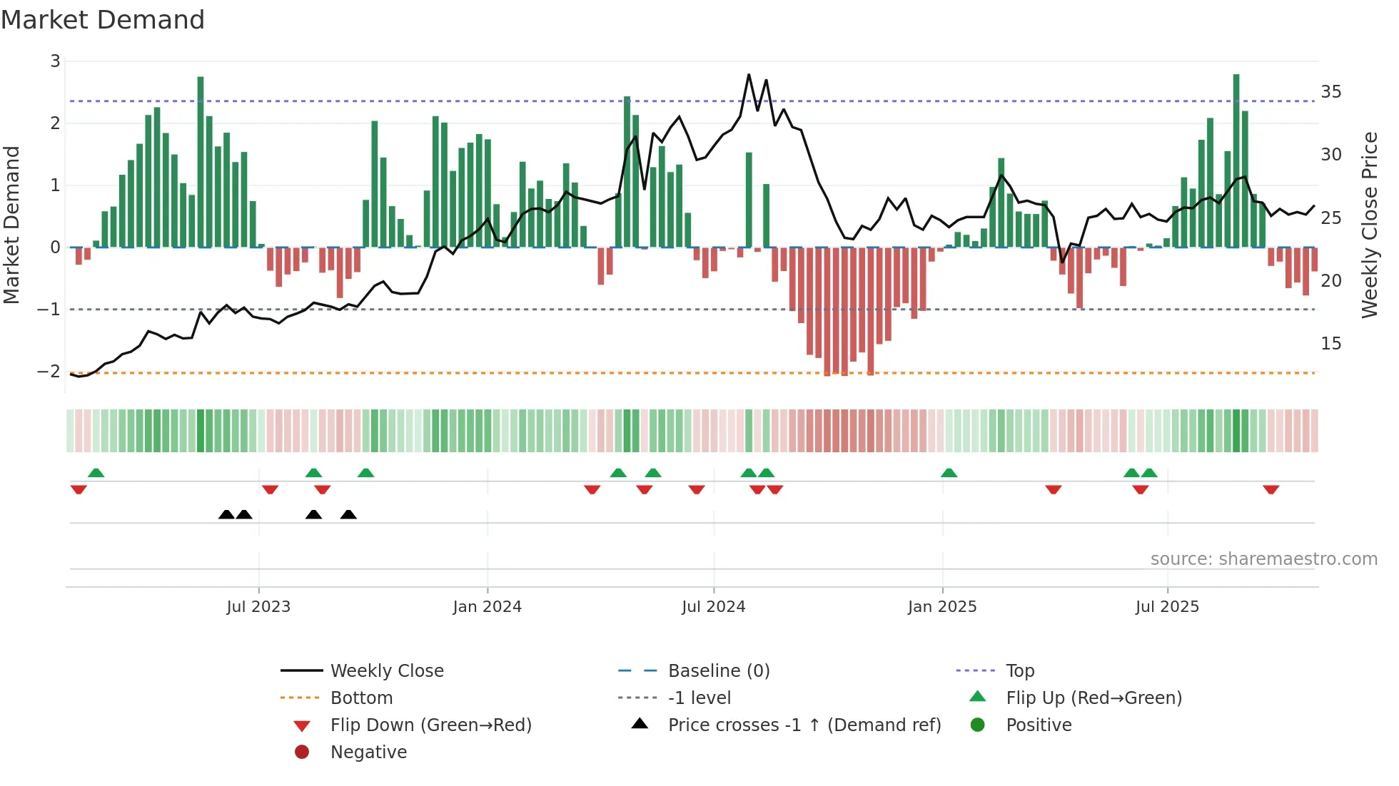 2442 weekly Market Demand chart