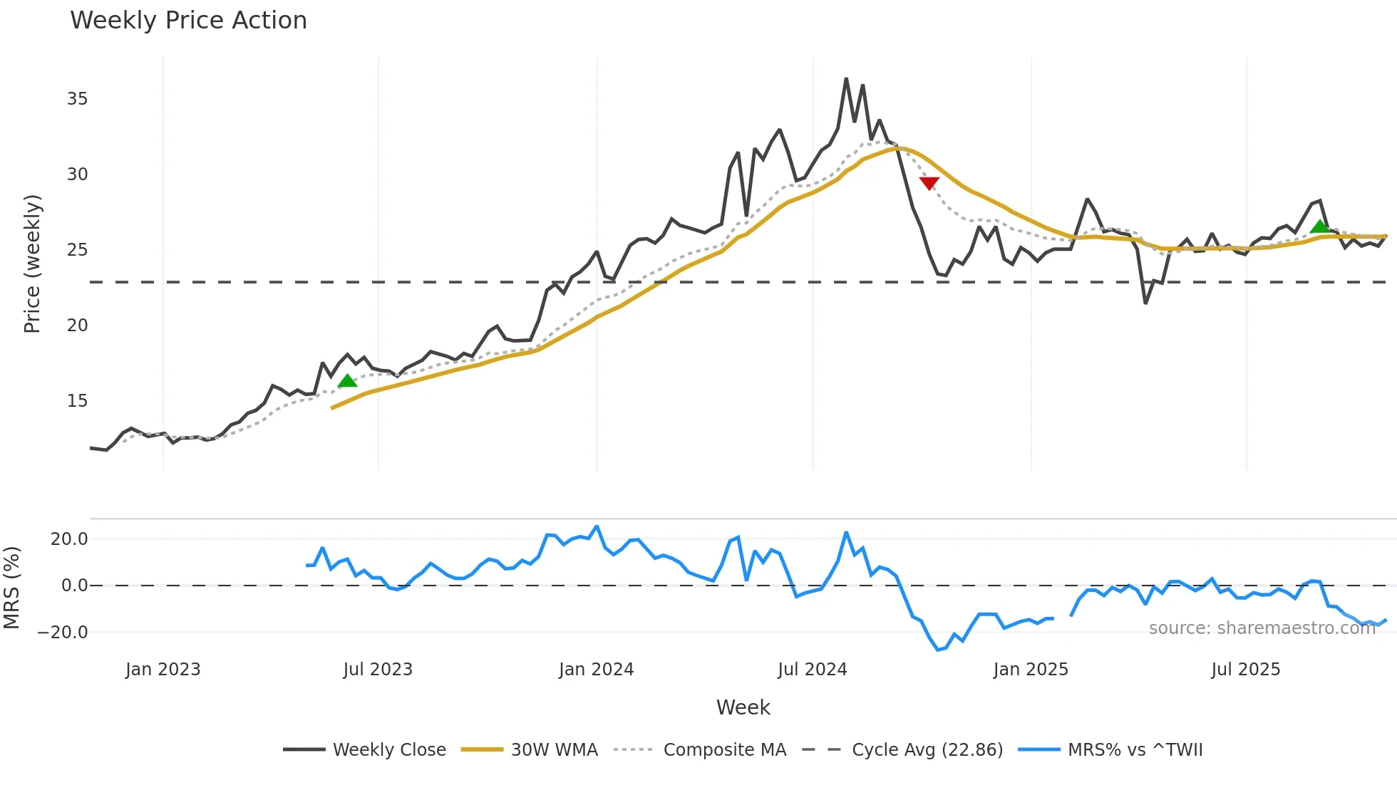 2442 weekly Price Action chart, closing 2025-10-27