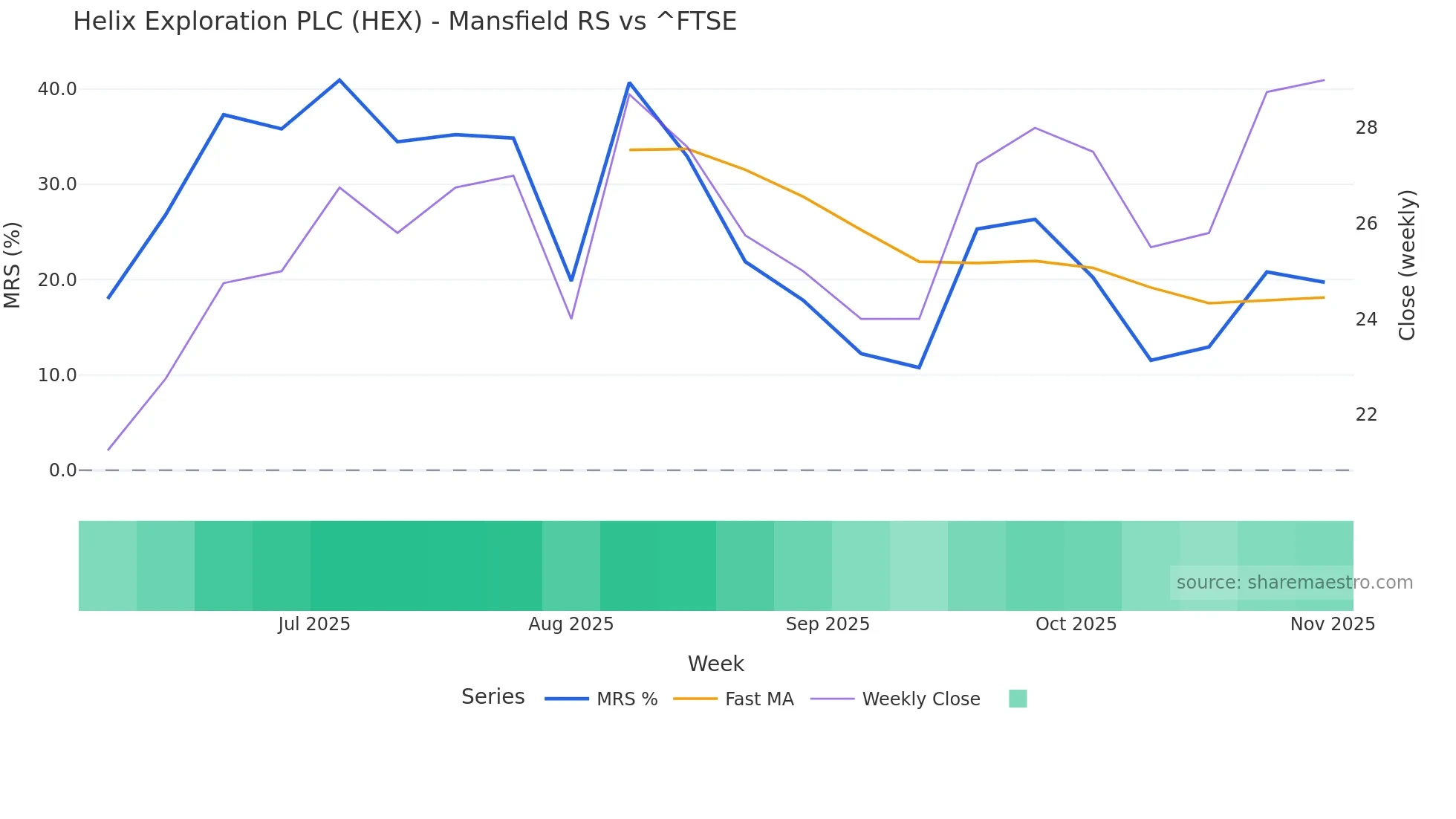 HEX Mansfield Relative Strength chart