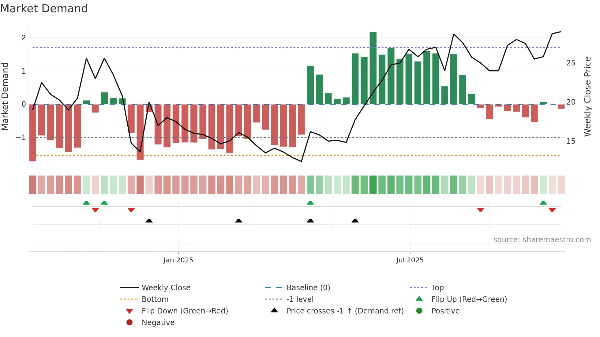 HEX weekly Market Demand chart