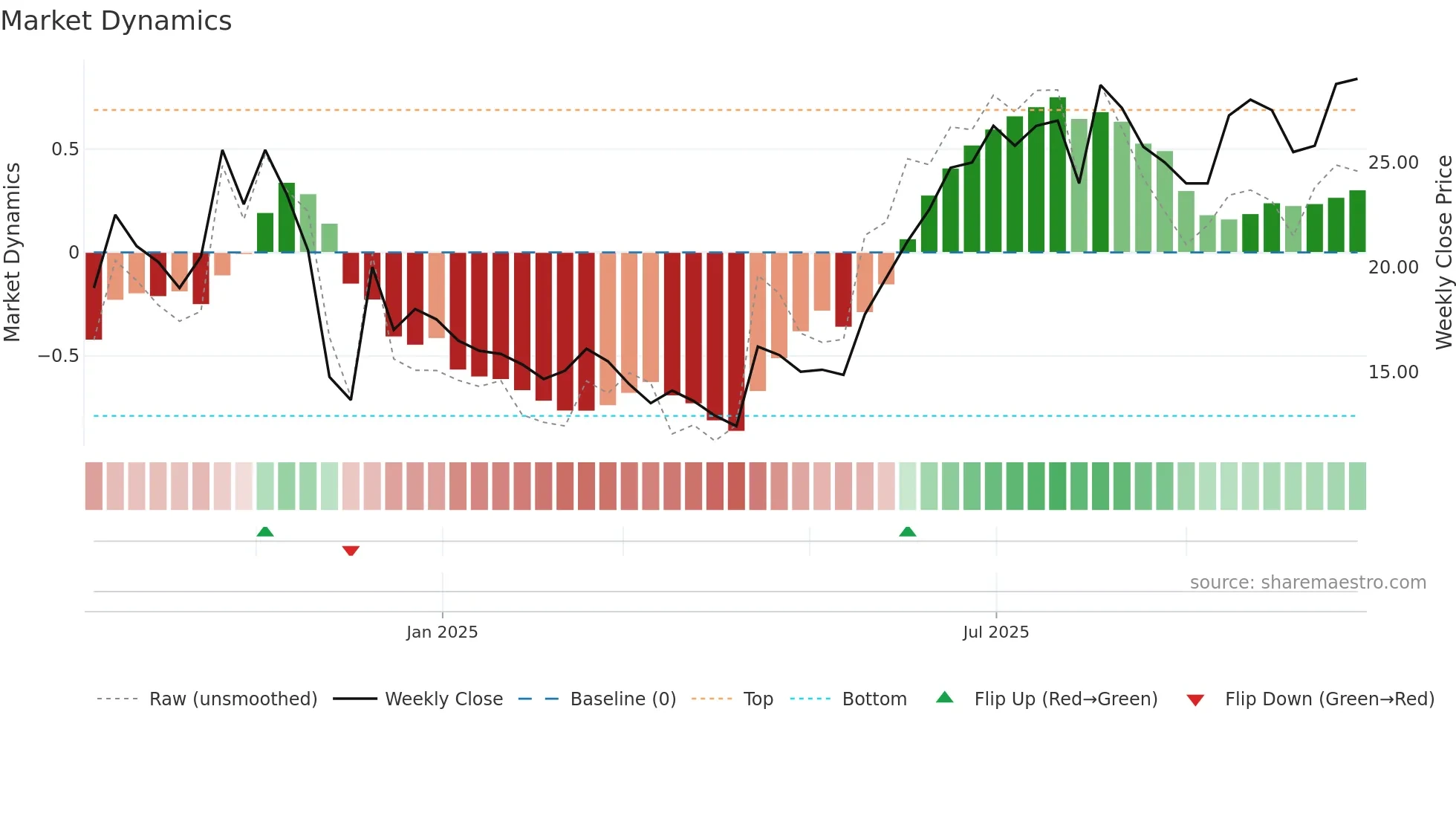 HEX weekly Market Dynamics chart