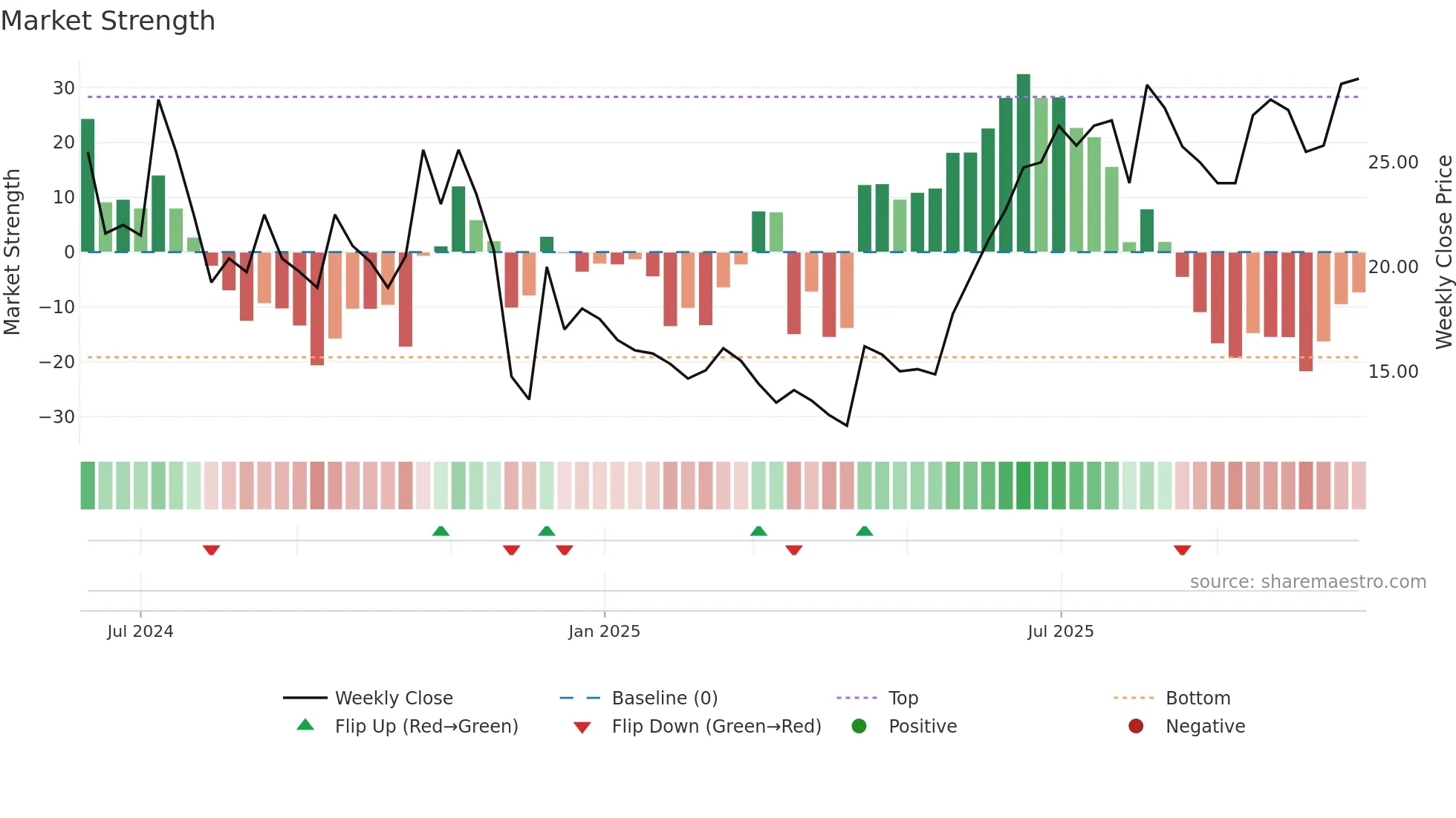 HEX weekly Market Strength chart