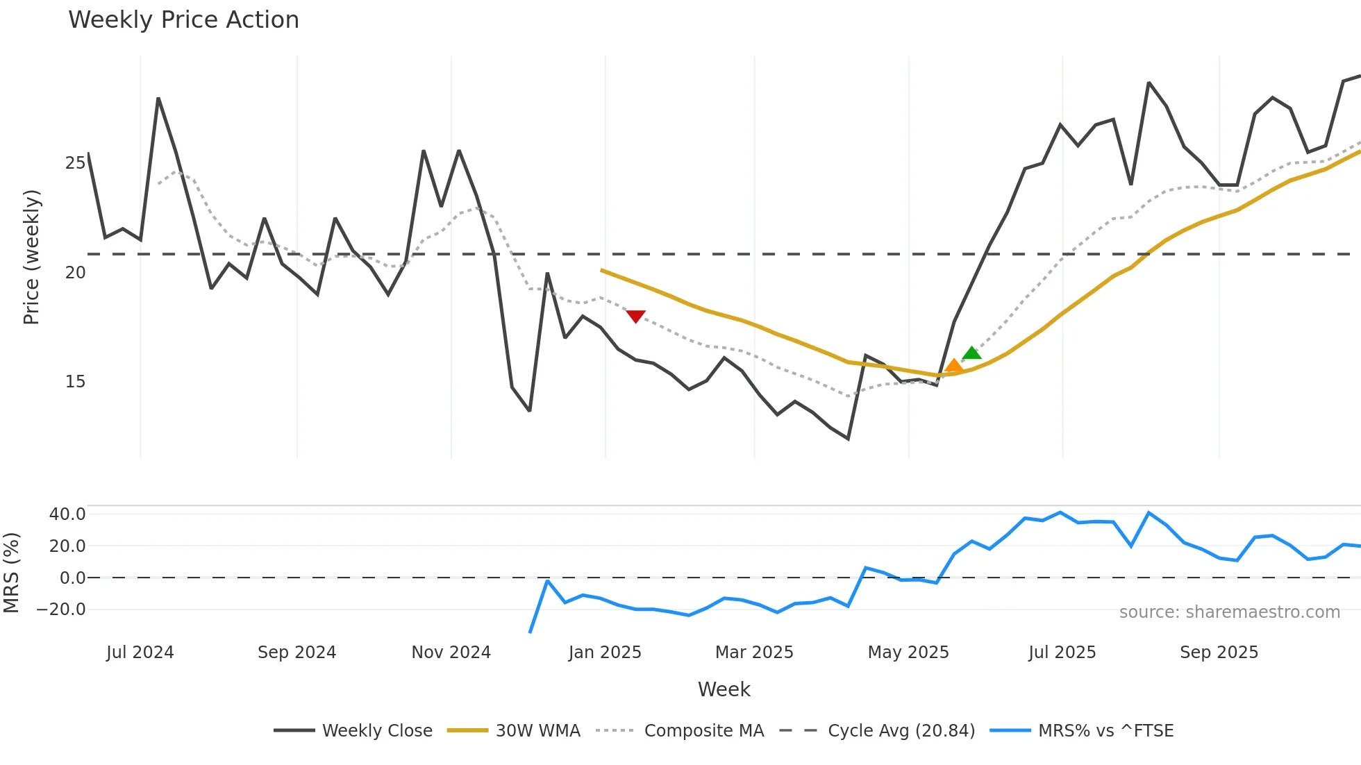 HEX weekly Price Action chart, closing 2025-10-27