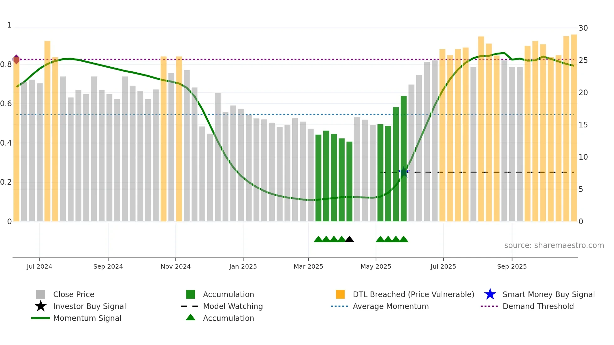 HEX weekly Smart Money chart