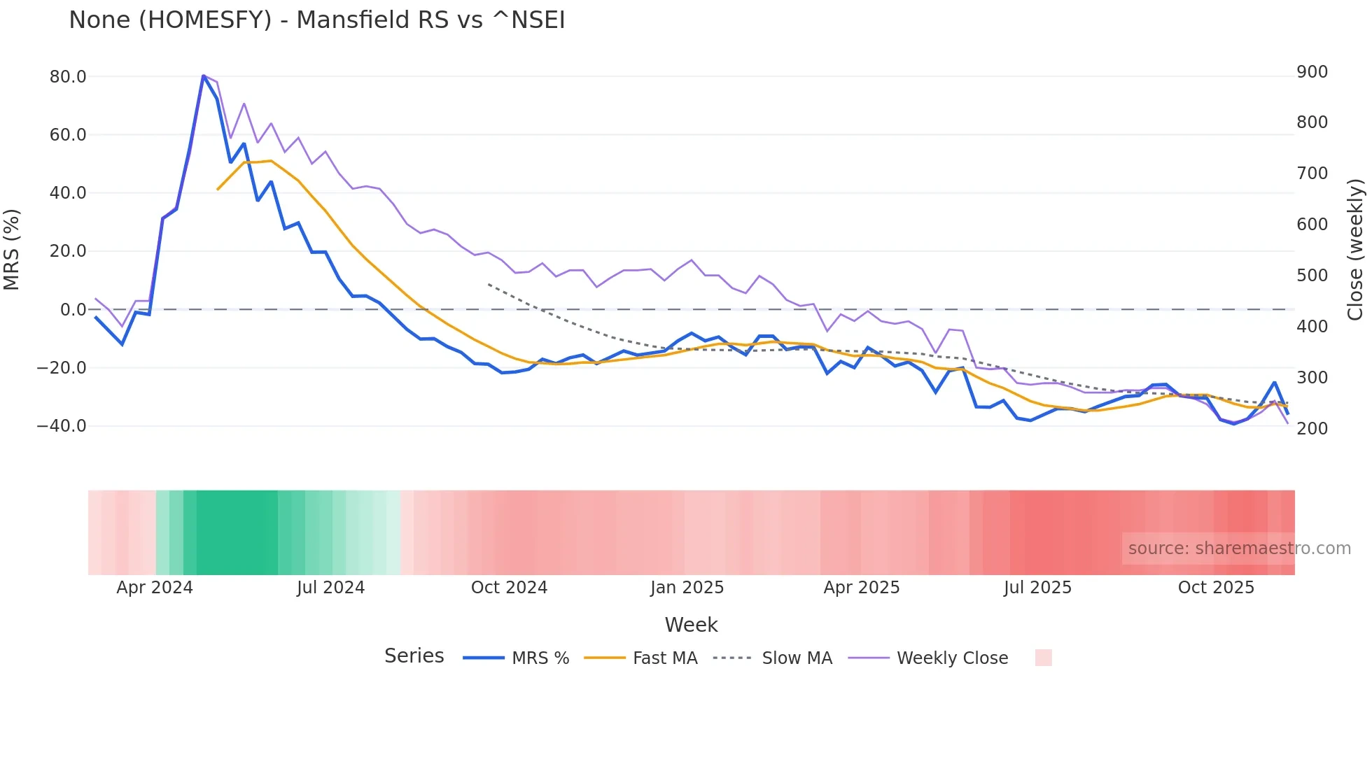 HOMESFY Mansfield Relative Strength chart