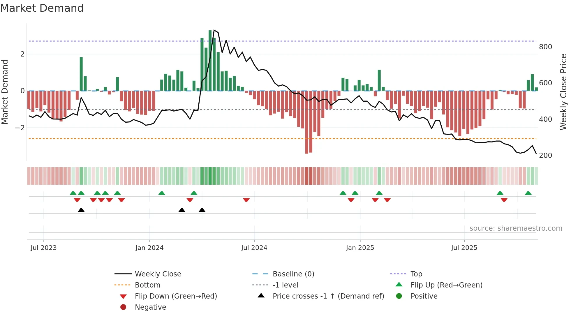 HOMESFY weekly Market Demand chart