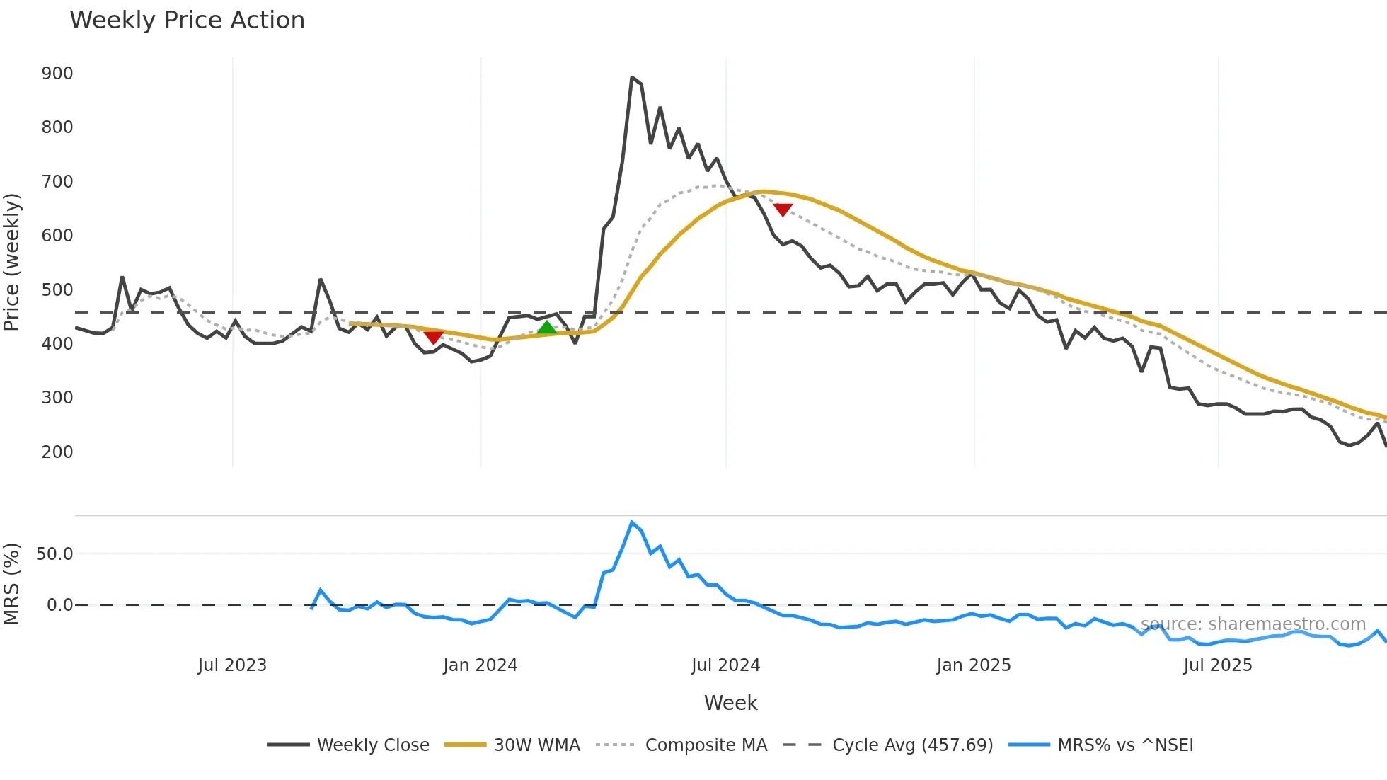 HOMESFY weekly Price Action chart, closing 2025-11-03