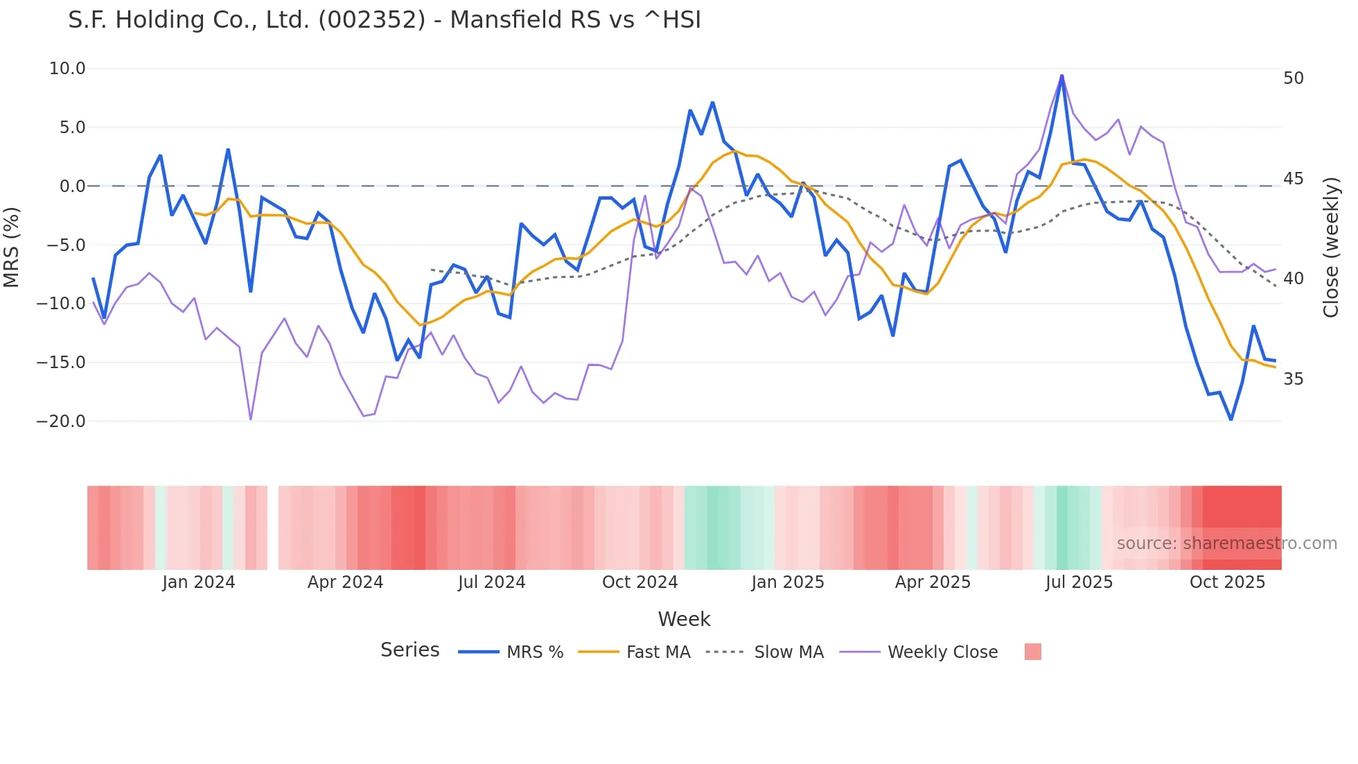002352 Mansfield Relative Strength chart