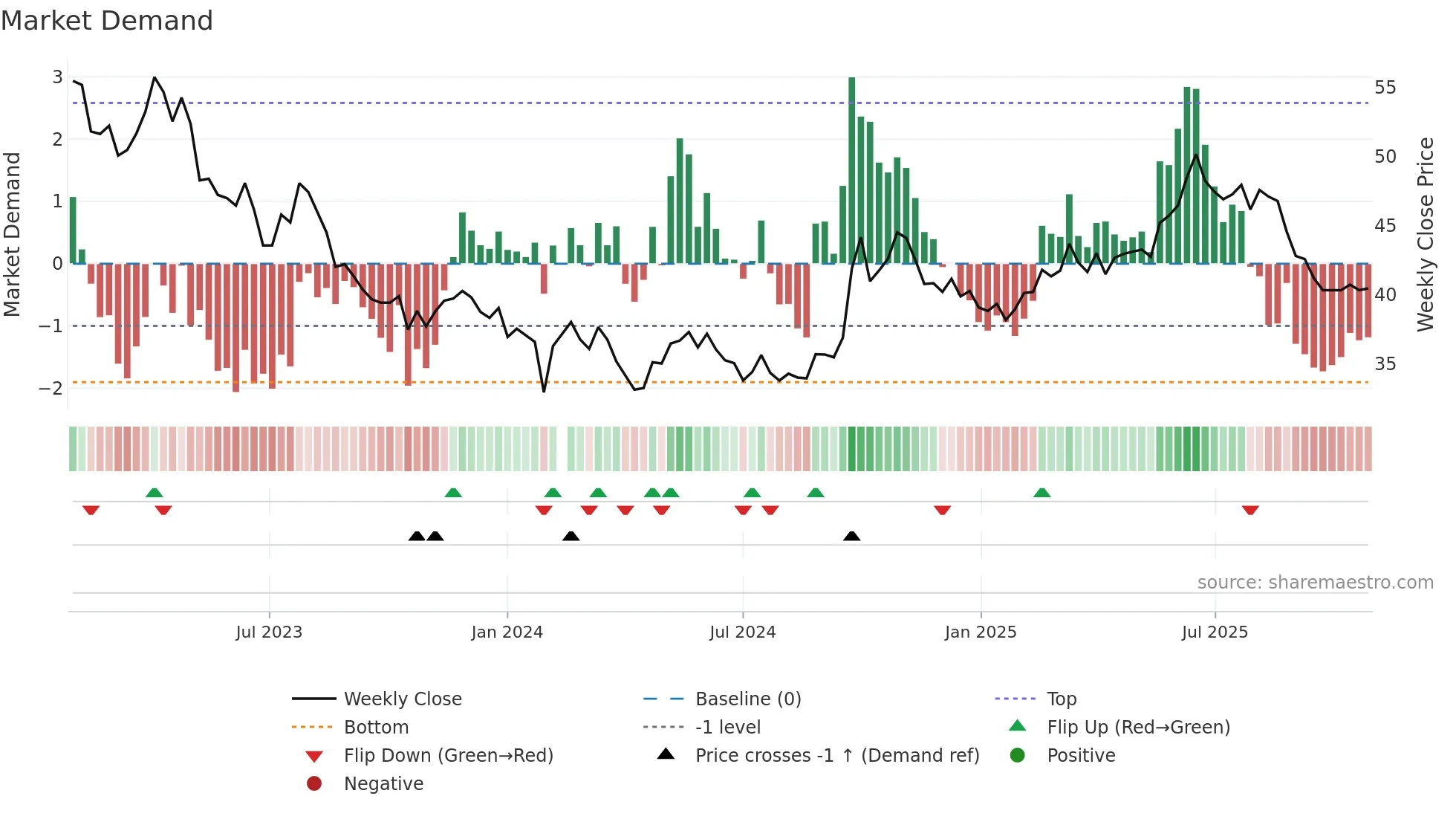 002352 weekly Market Demand chart