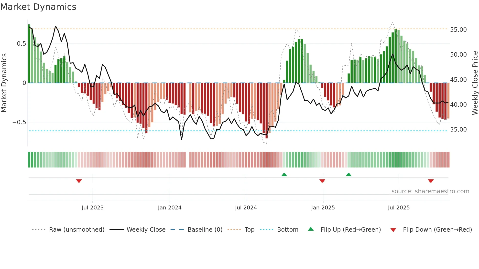002352 weekly Market Dynamics chart
