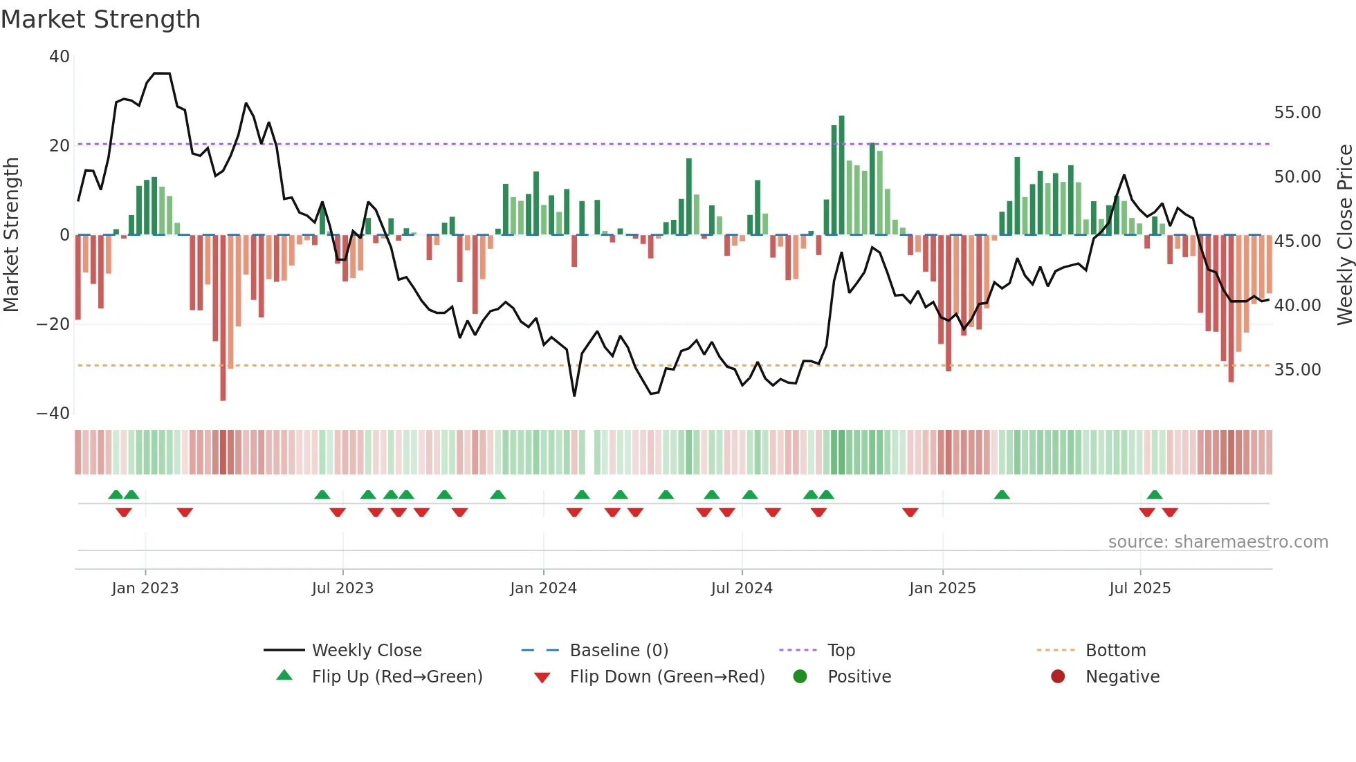002352 weekly Market Strength chart