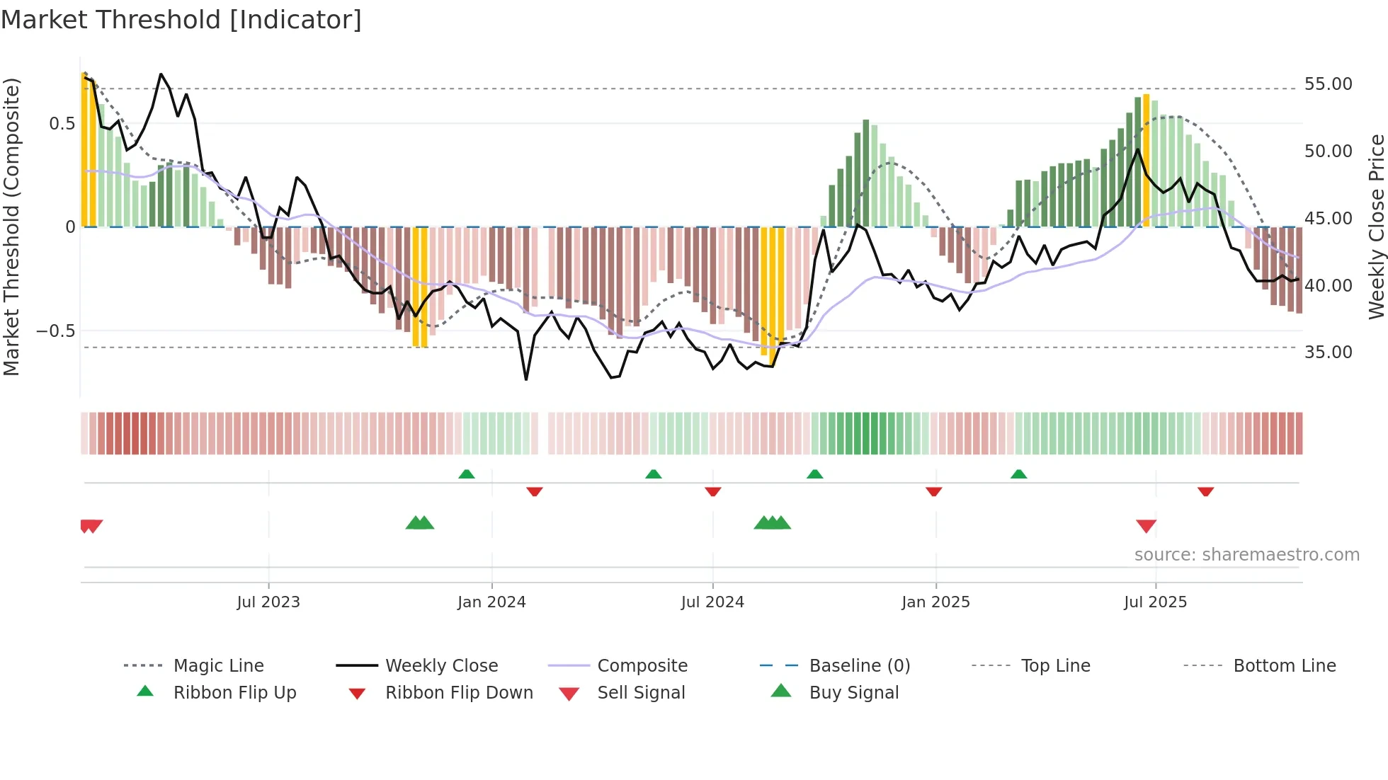 002352 weekly Market Threshold chart