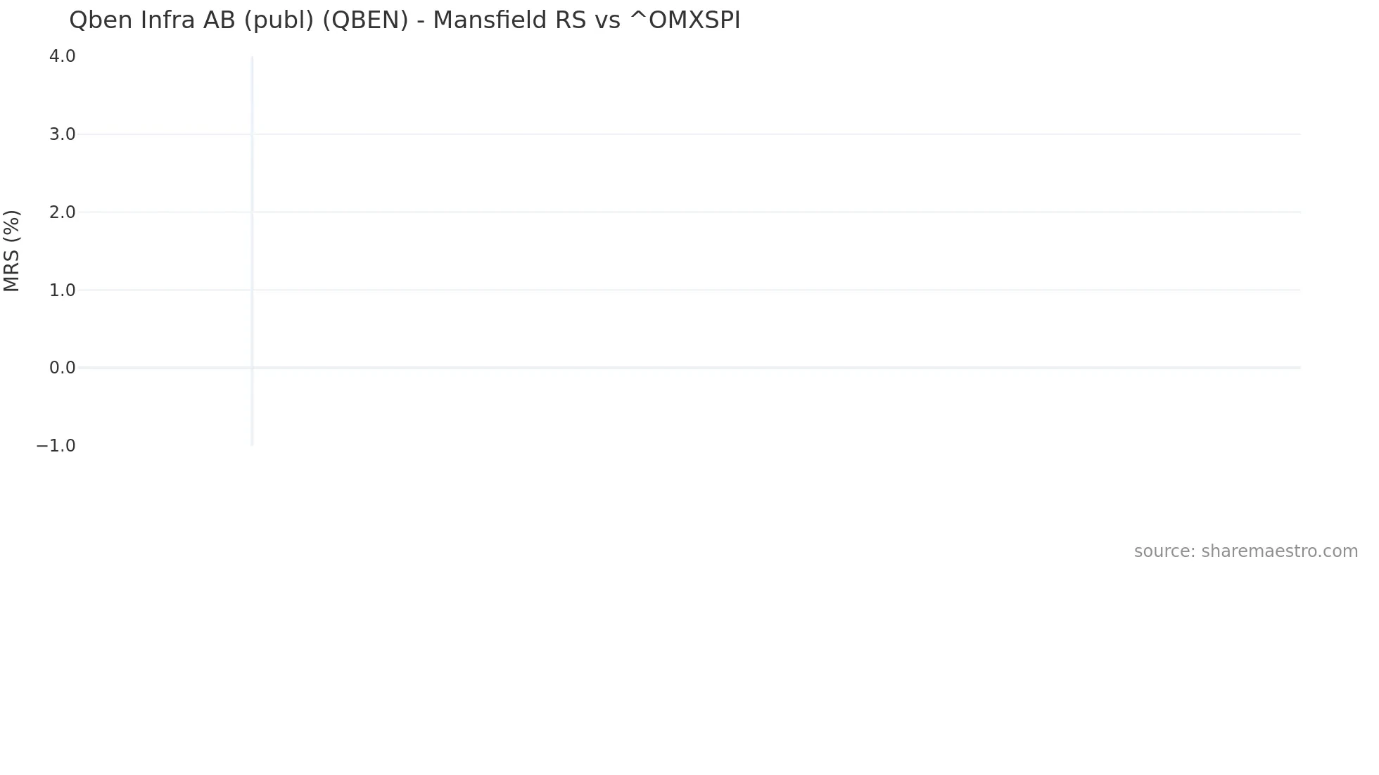 QBEN Mansfield Relative Strength chart