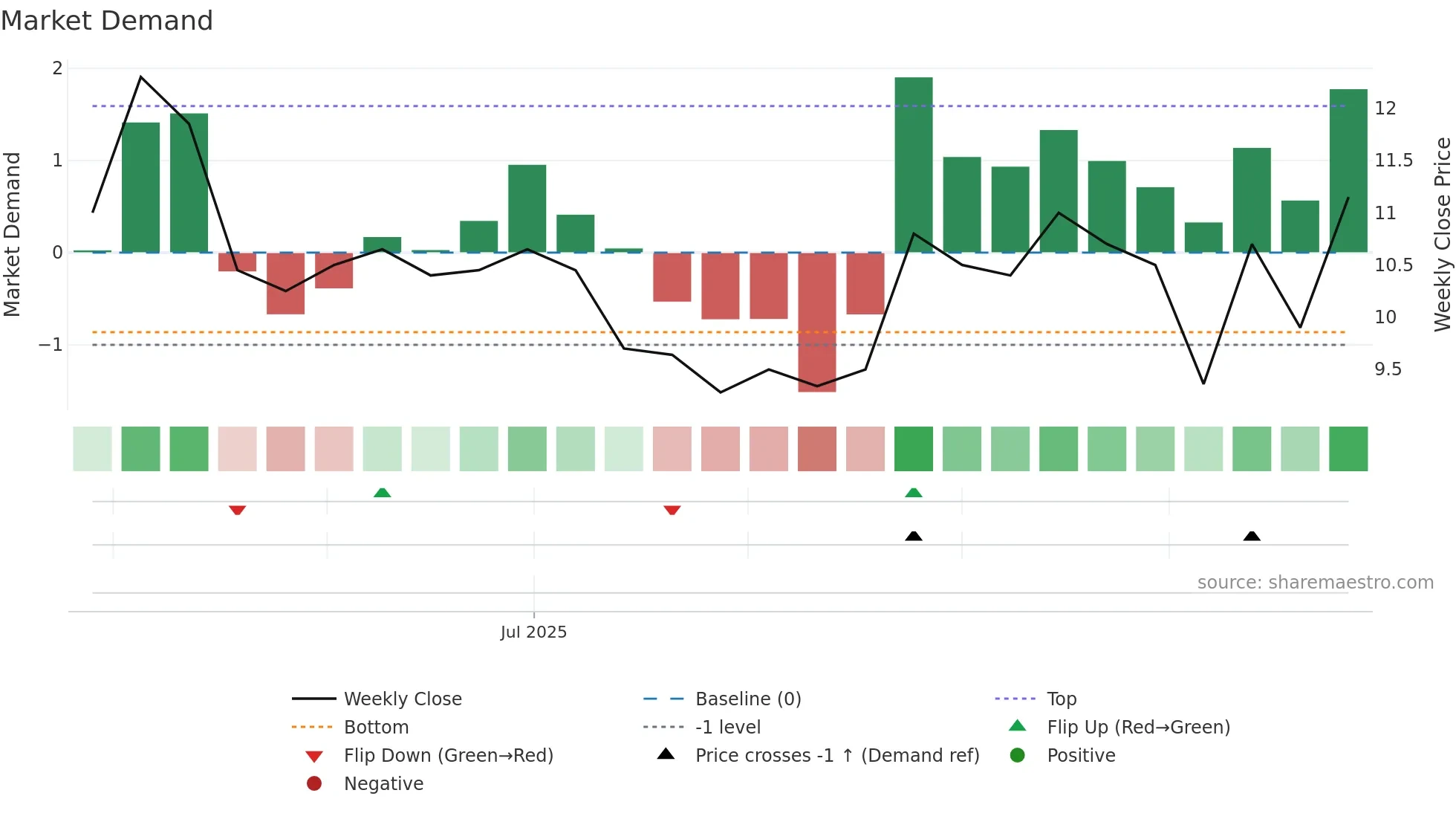 QBEN weekly Market Demand chart